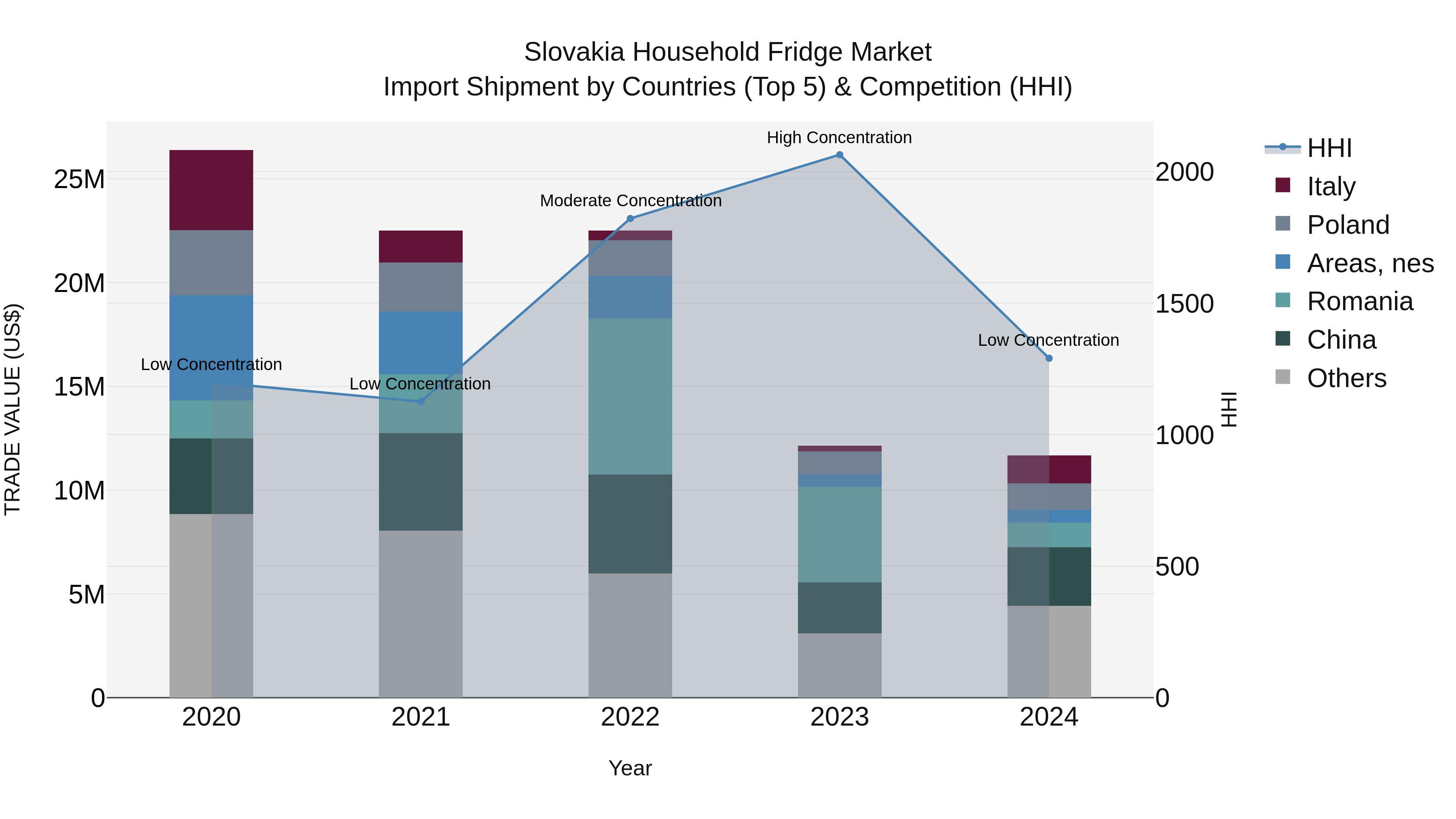 Slovakia Household Fridge Market Top 5 Importing Countries and Market Competition (HHI) Analysis