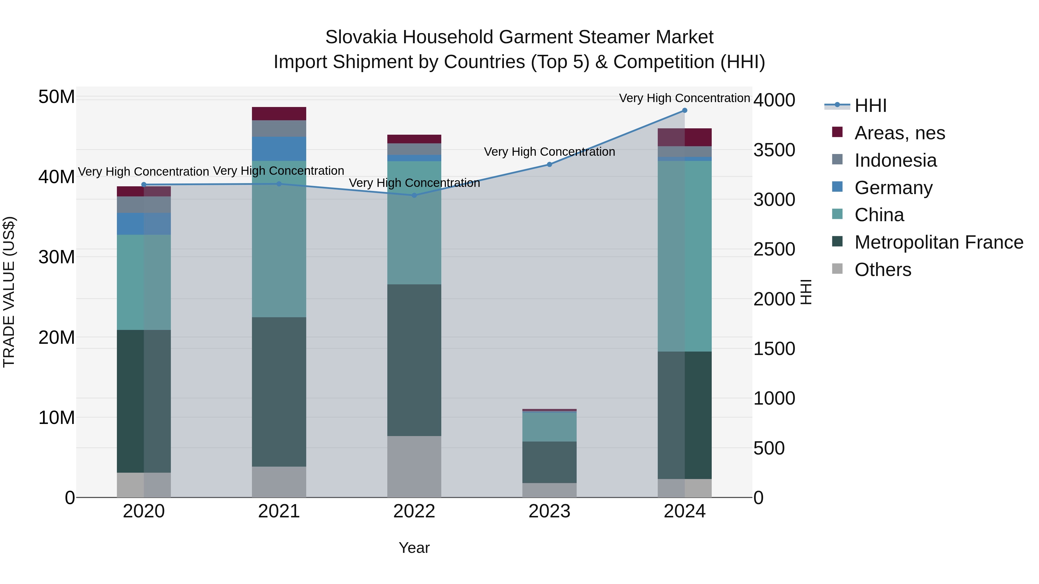 Slovakia Household Garment Steamer Market Top 5 Importing Countries and Market Competition (HHI) Analysis