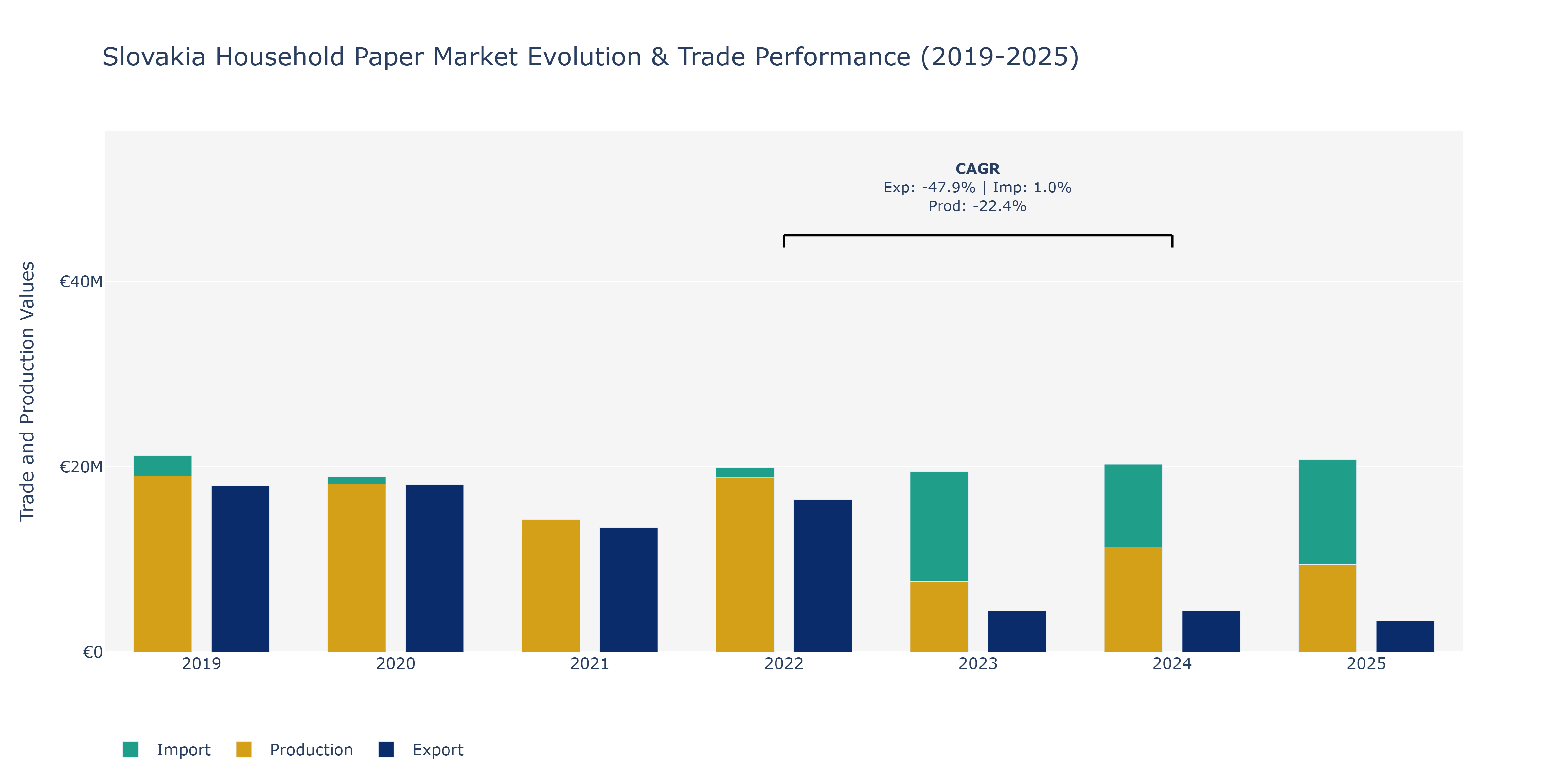 Slovakia Household Paper Market: Production & Trade Performance (2019-2025)