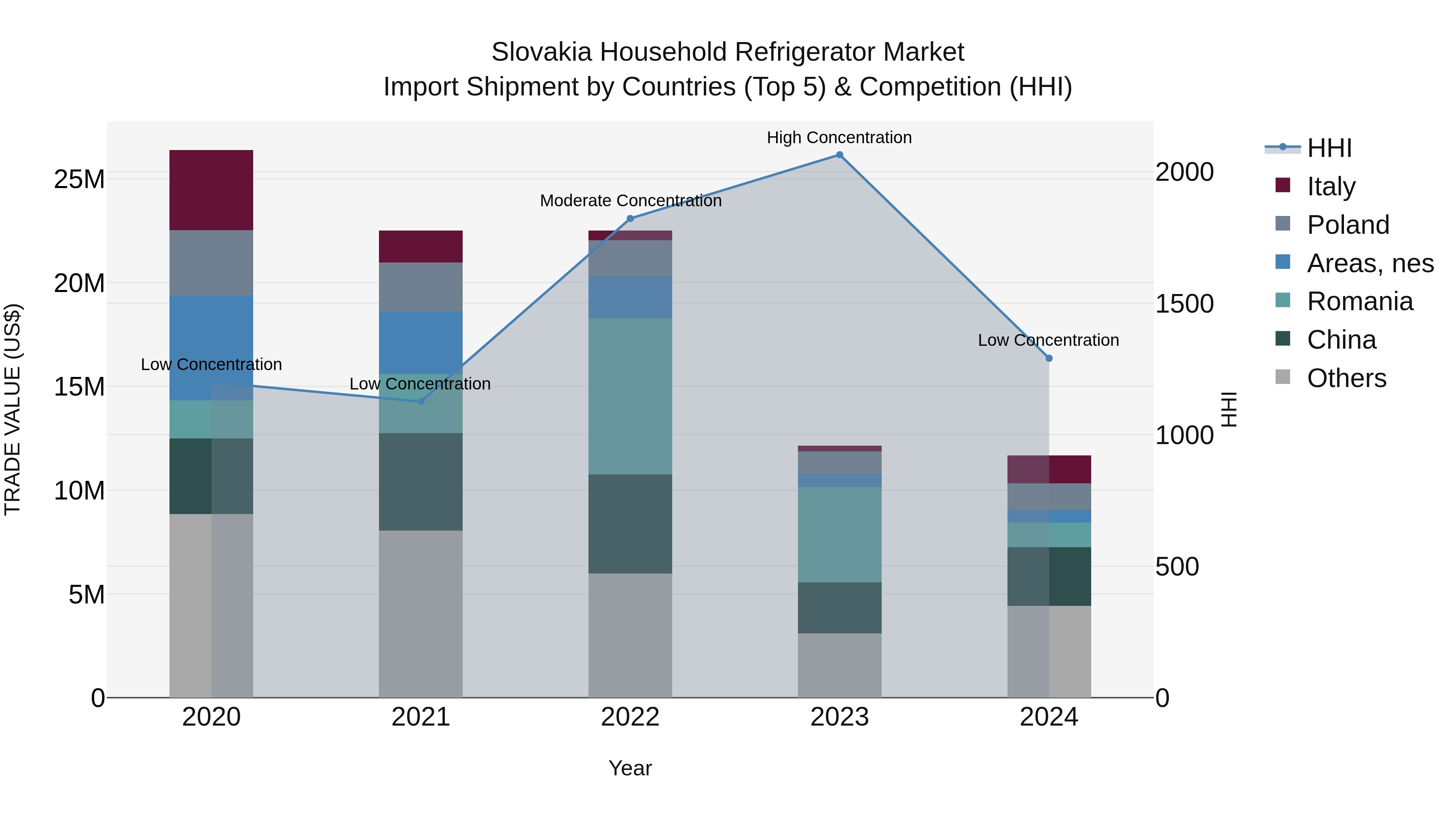 Slovakia Household Refrigerator Market Top 5 Importing Countries and Market Competition (HHI) Analysis