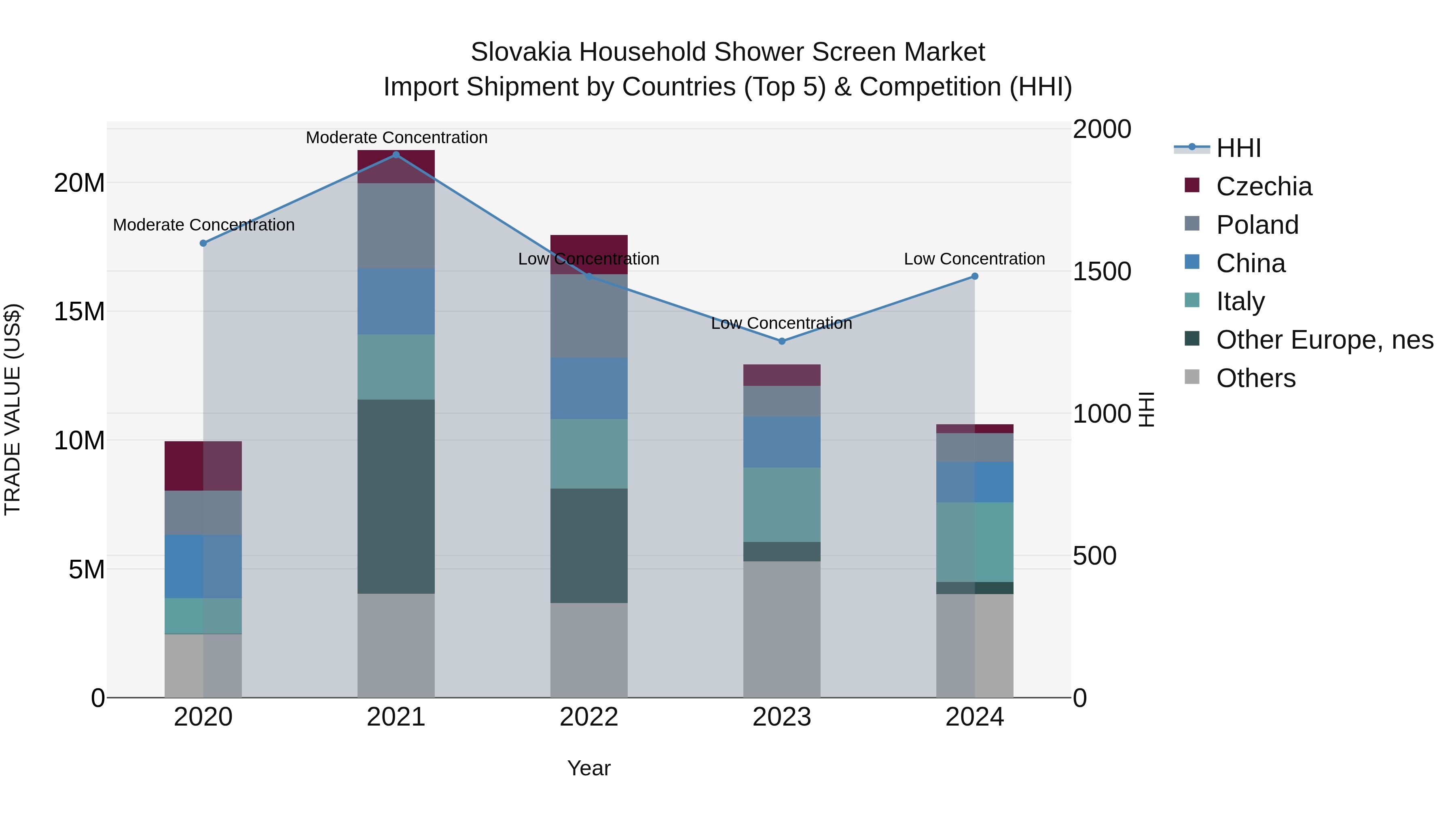 Slovakia Household Shower Screen Market Top 5 Importing Countries and Market Competition (HHI) Analysis