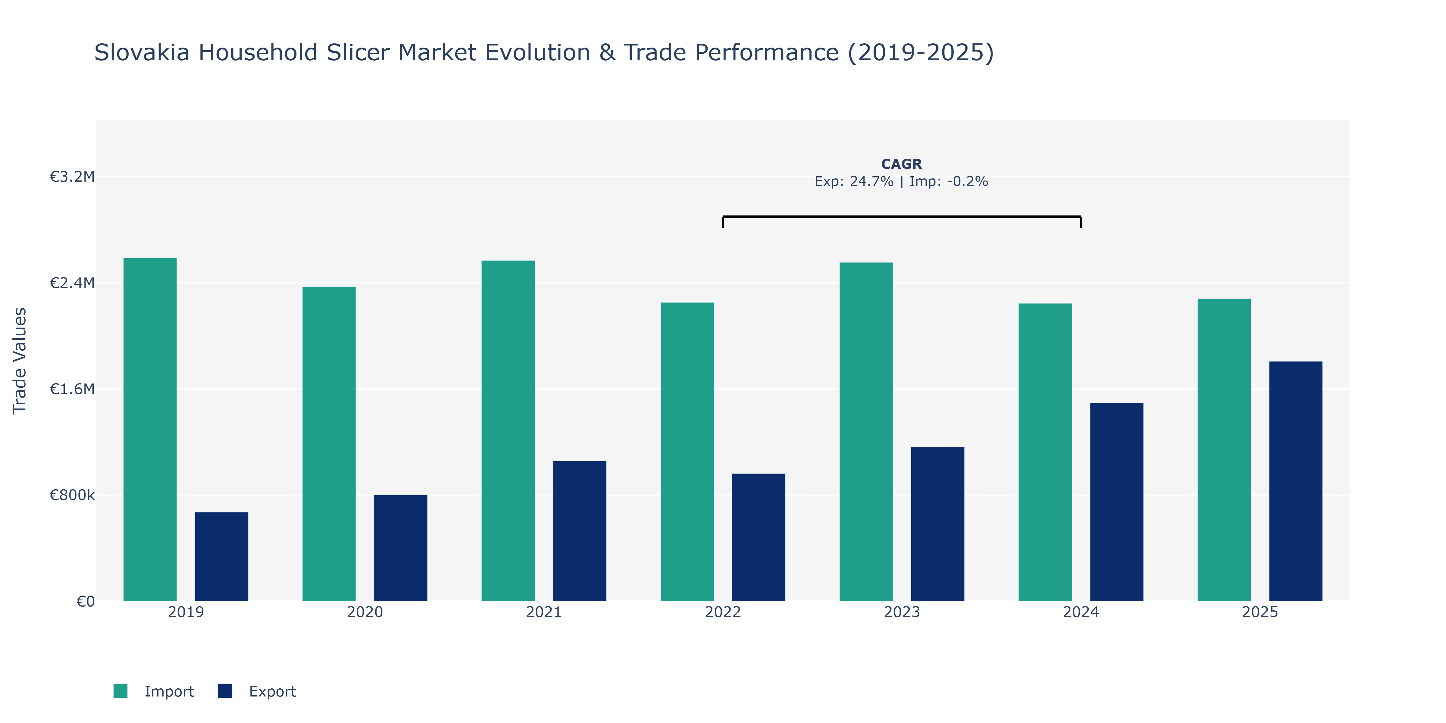 Slovakia Household Slicer Market: Production & Trade Performance (2019-2025)