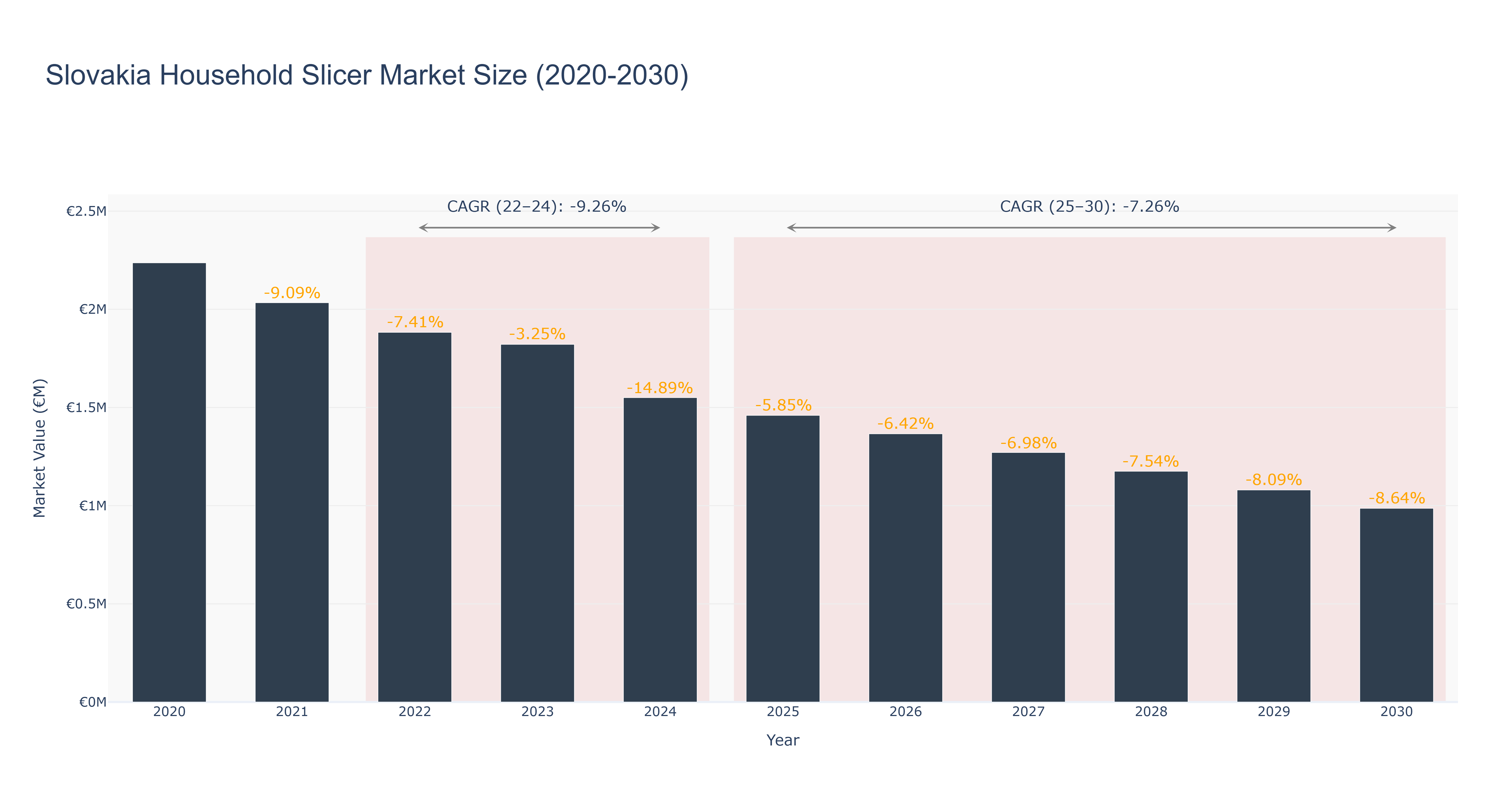 Slovakia Household Slicer Market Size (2020-2030)