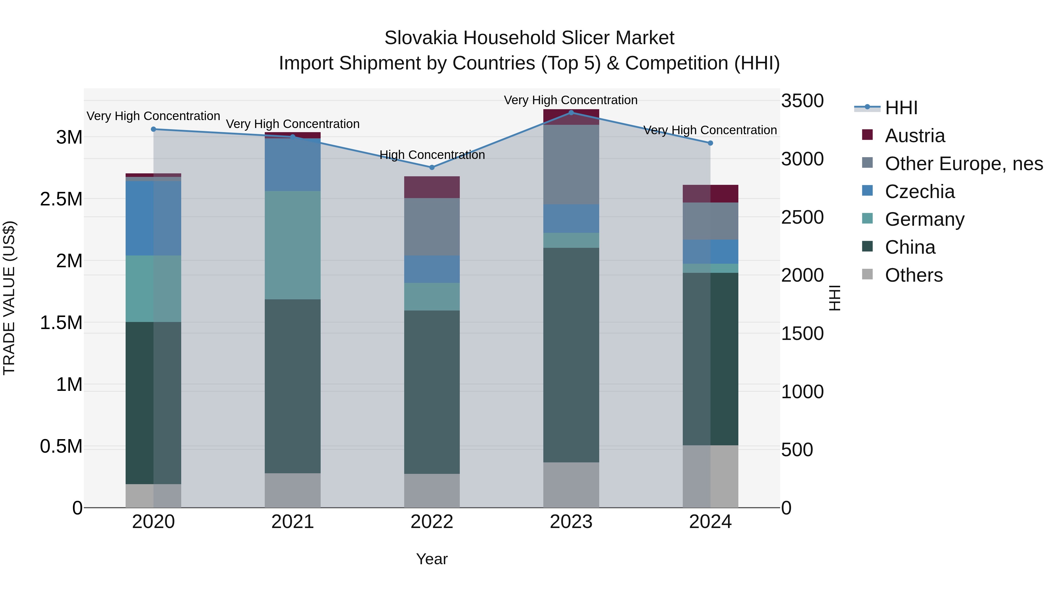 Slovakia Household Slicer Market Top 5 Importing Countries and Market Competition (HHI) Analysis