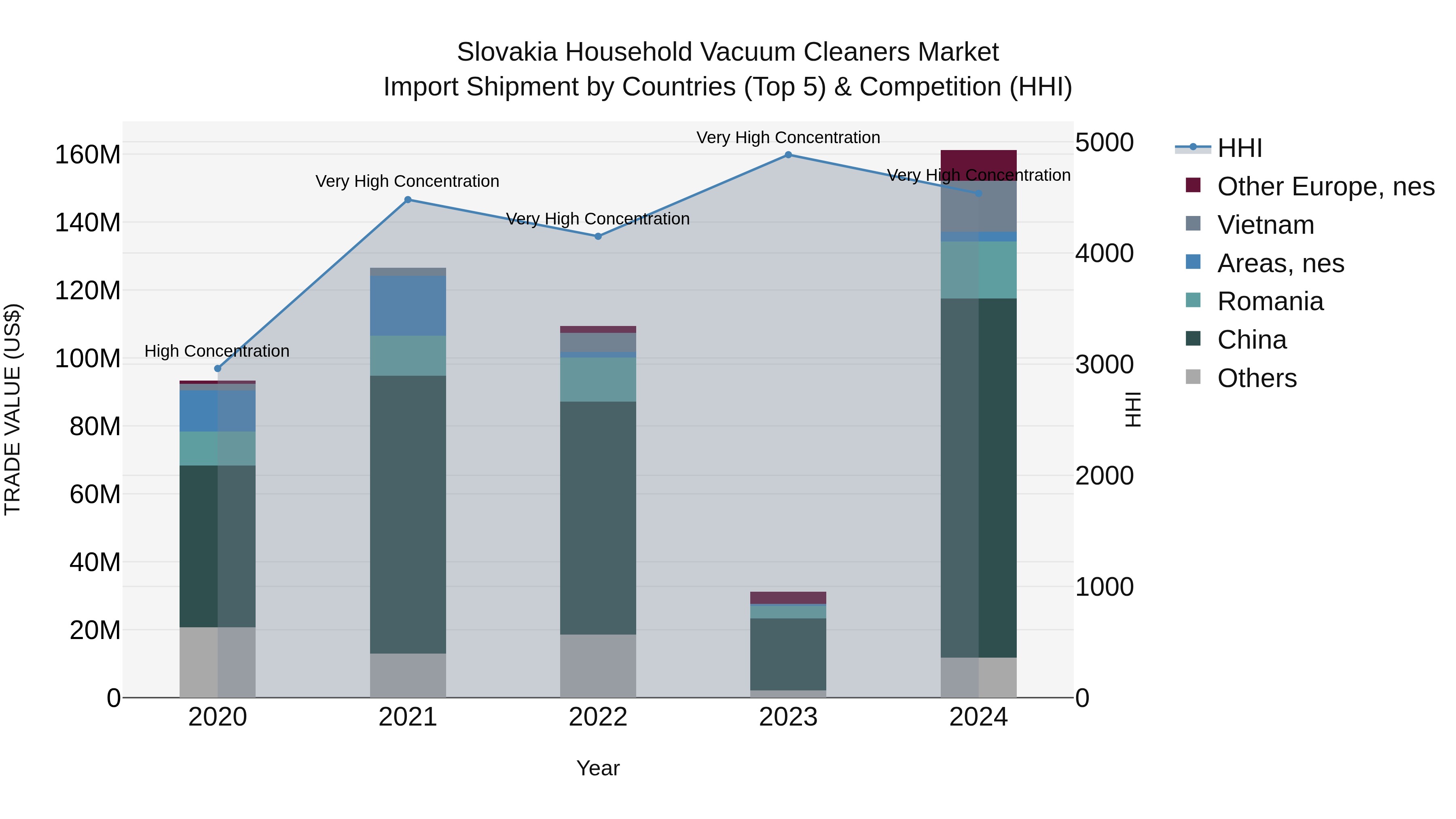 Slovakia Household Vacuum Cleaners Market Top 5 Importing Countries and Market Competition (HHI) Analysis