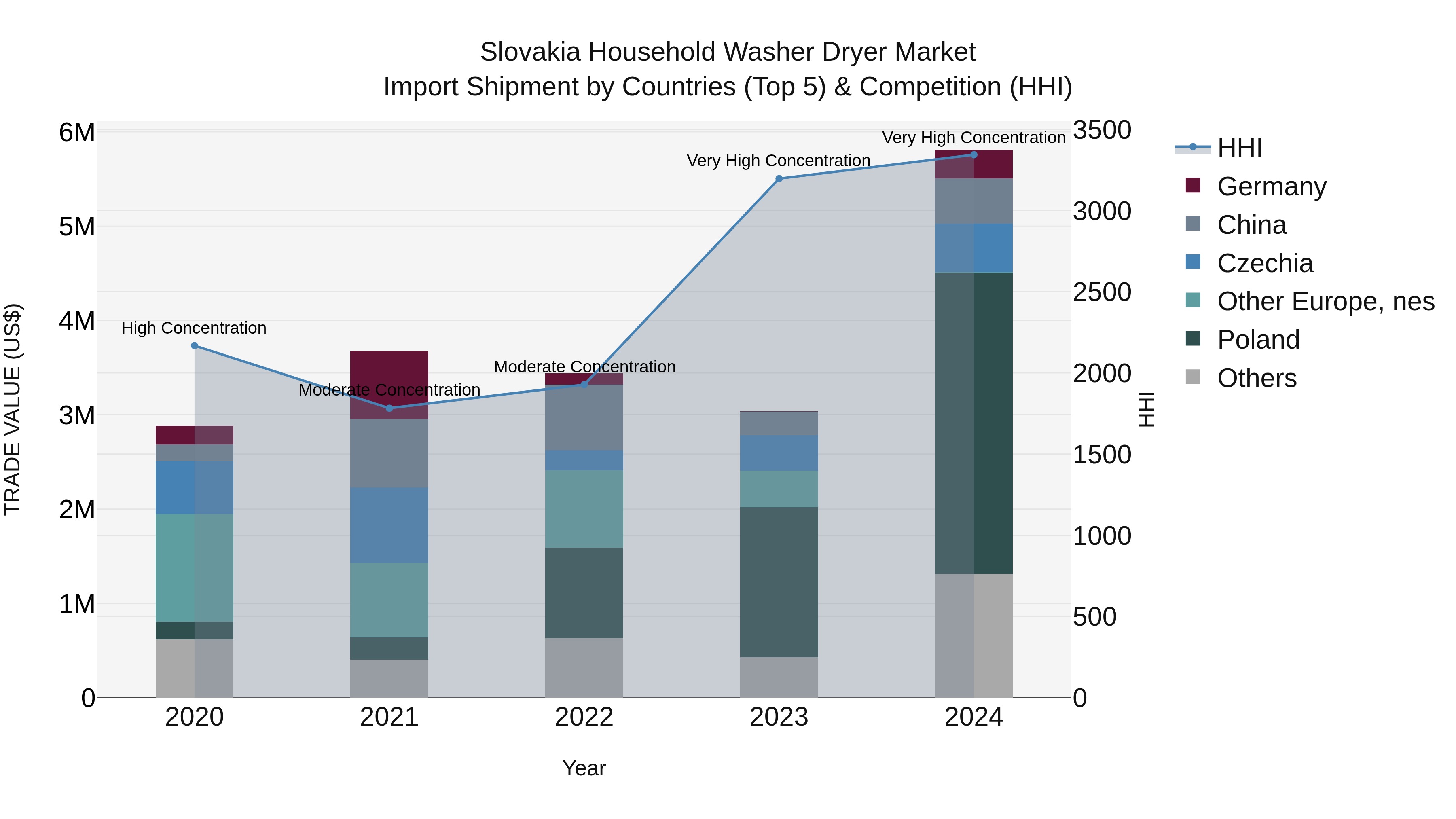 Slovakia Household Washer Dryer Market Top 5 Importing Countries and Market Competition (HHI) Analysis