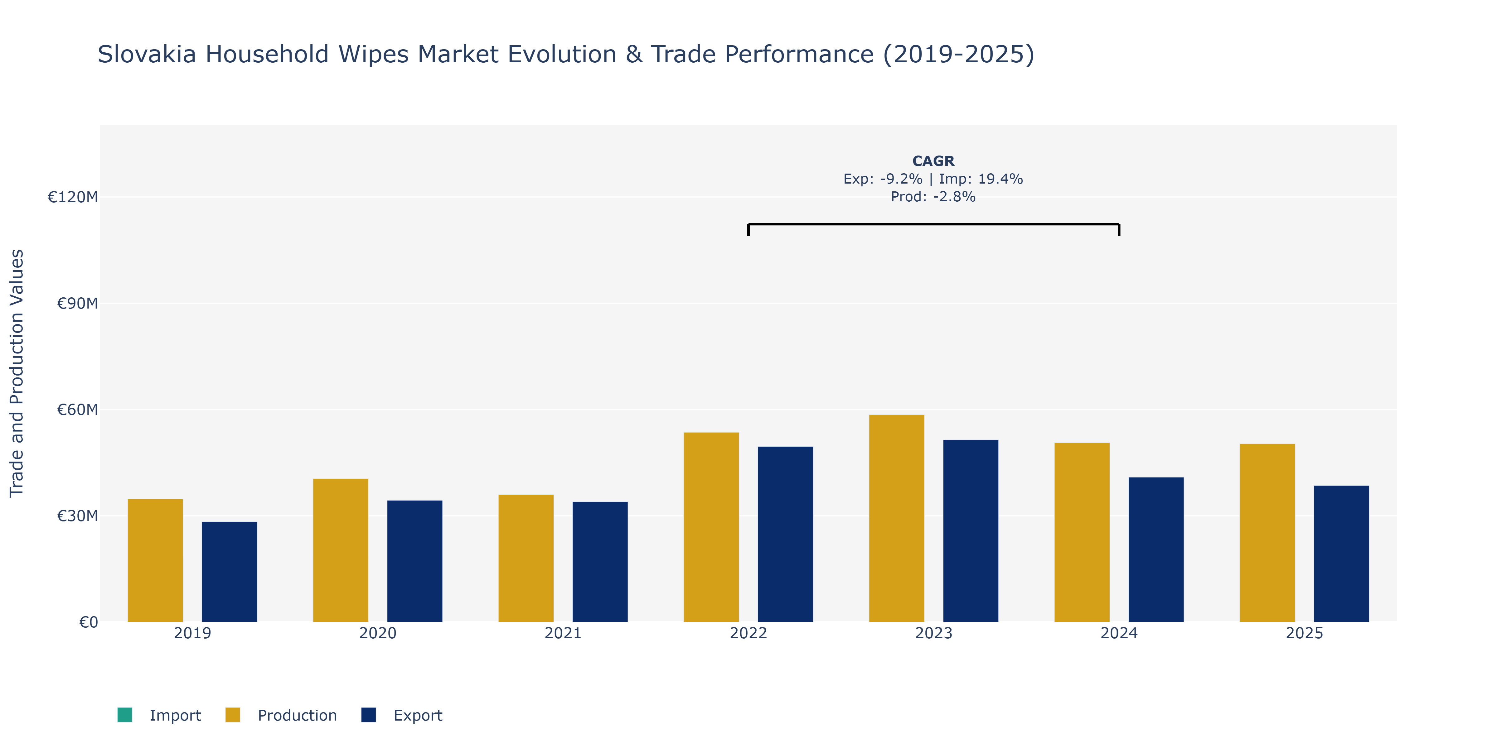 Slovakia Household Wipes Market: Production & Trade Performance (2019-2025)