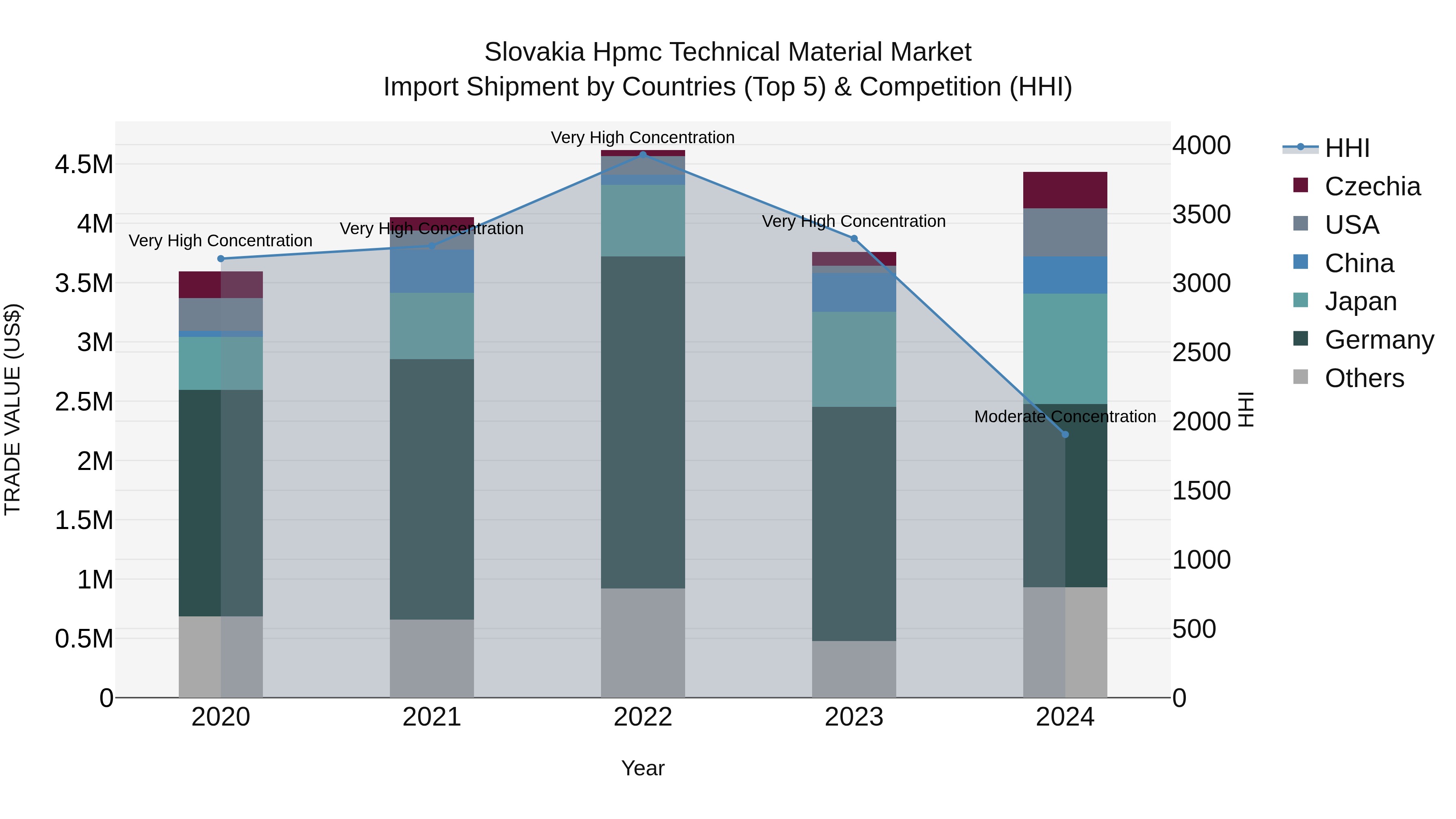Slovakia Hpmc Technical Material Market Top 5 Importing Countries and Market Competition (HHI) Analysis