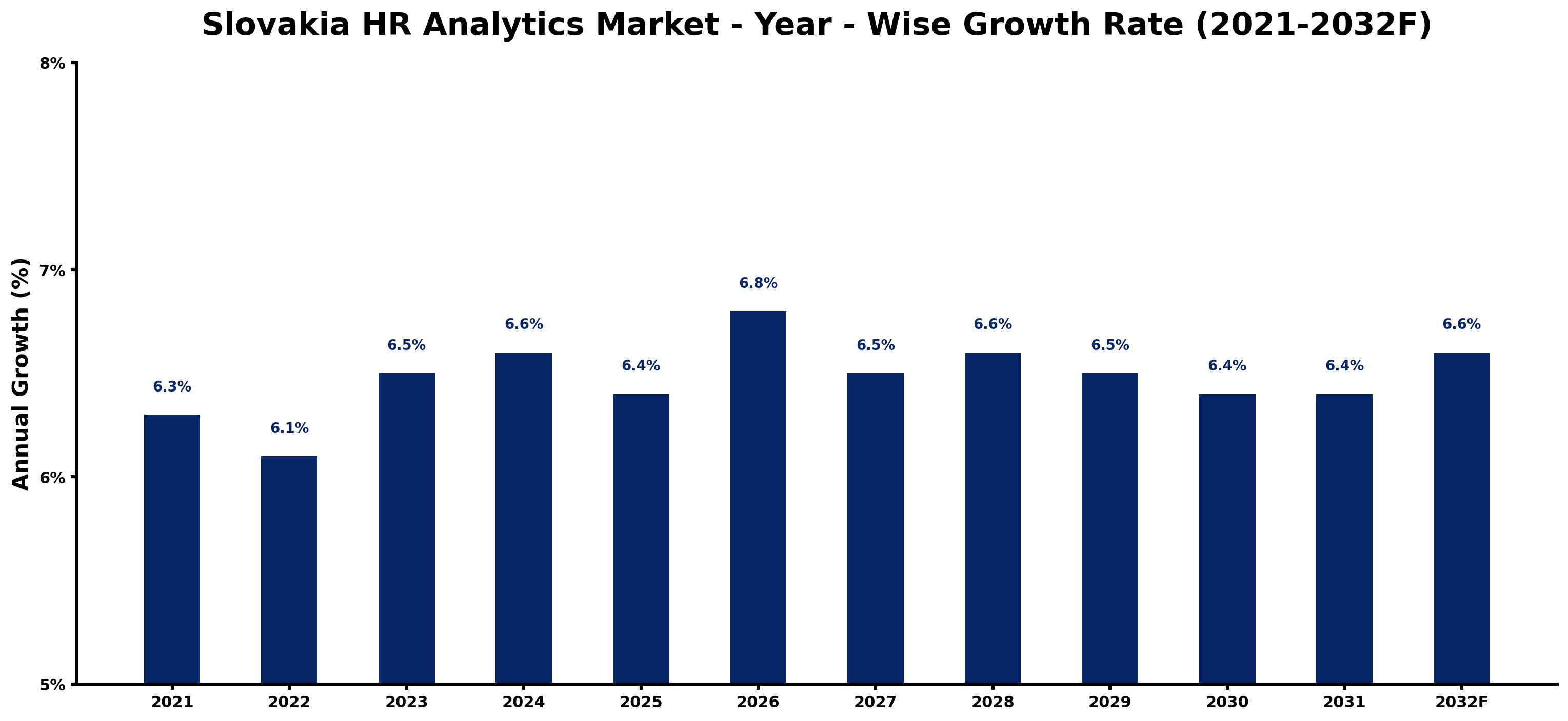 Slovakia HR Analytics Market Year-wise Growth Rate and Key Drivers