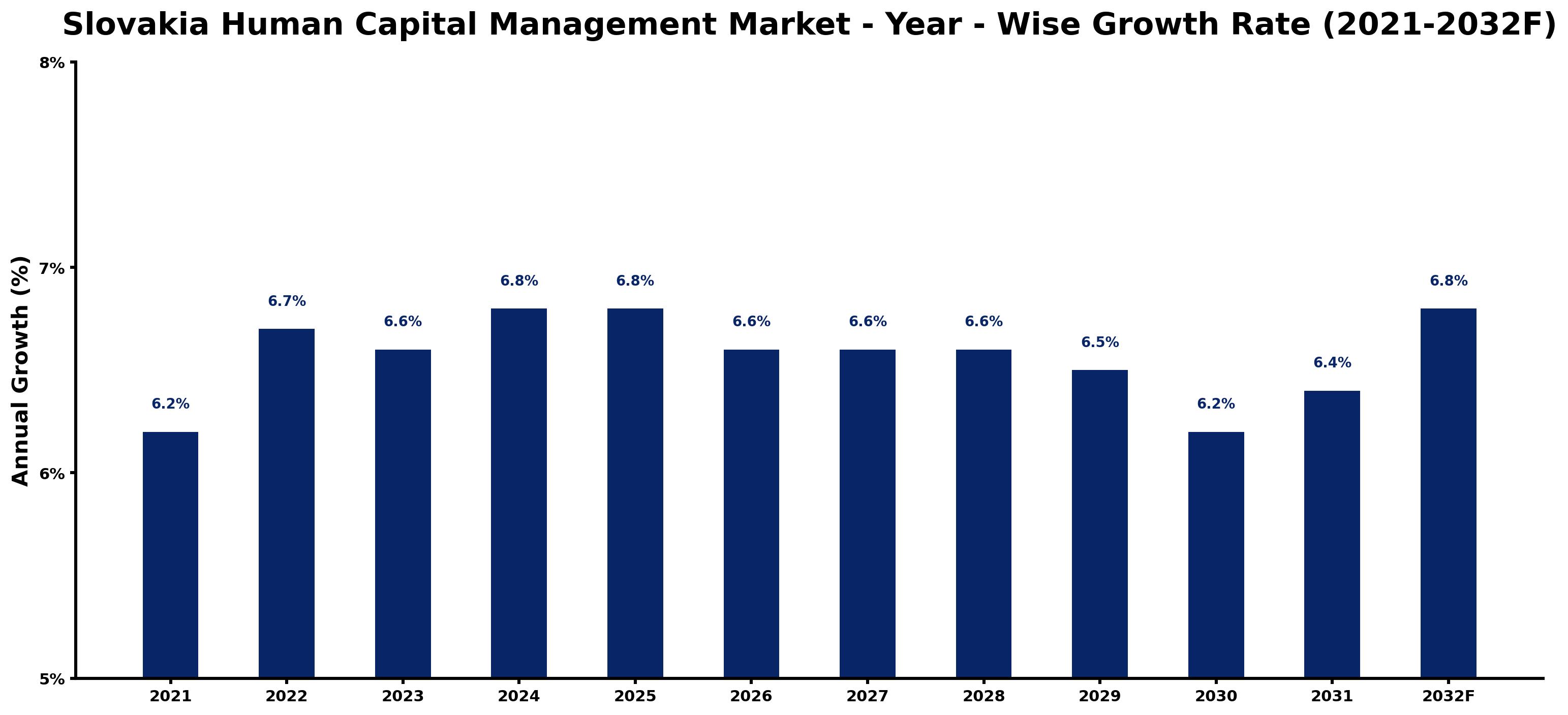Slovakia Human Capital Management Market Year-wise Growth Rate and Key Drivers