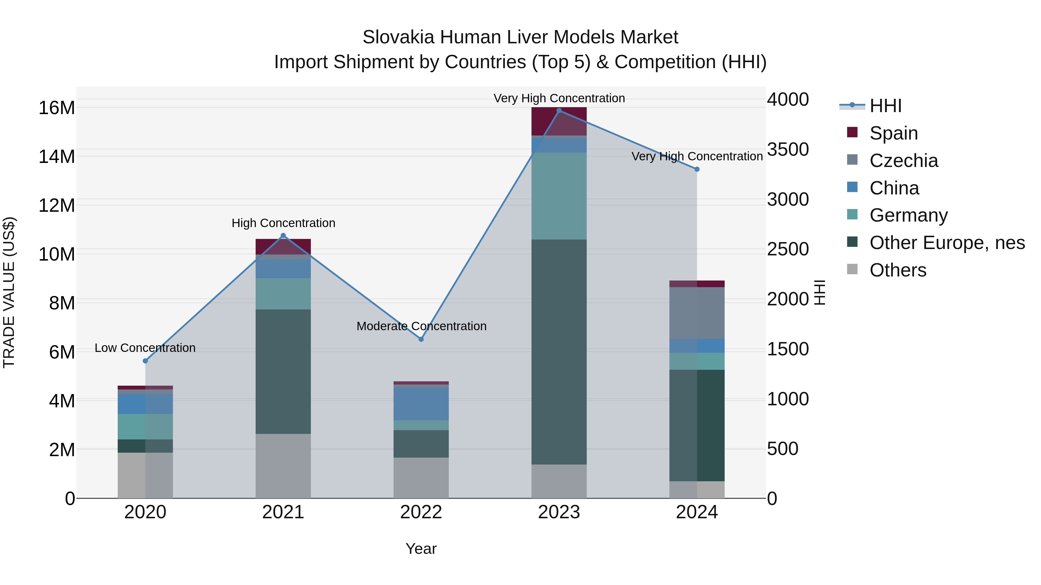 Slovakia Human Liver Models Market Top 5 Importing Countries and Market Competition (HHI) Analysis