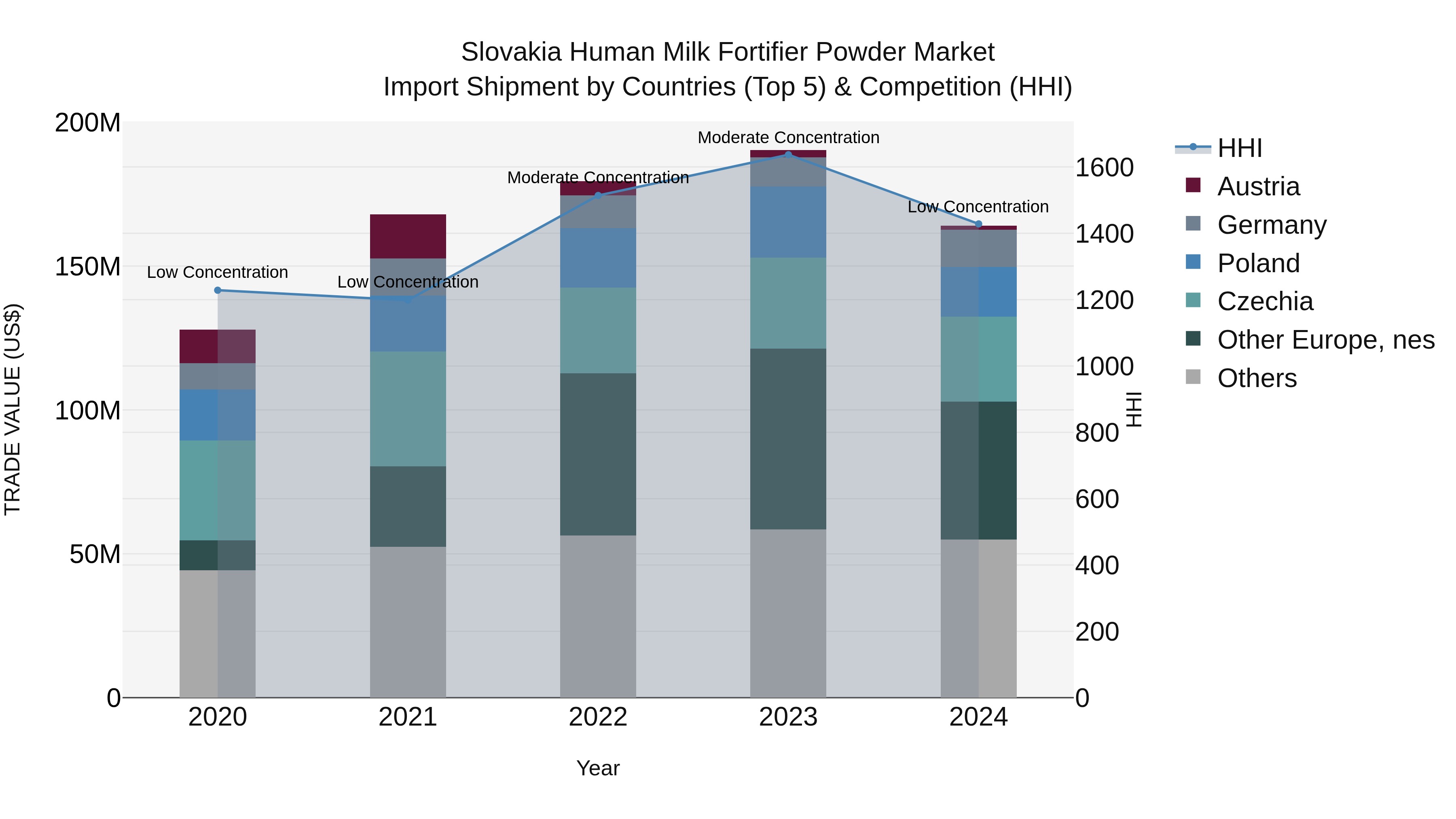 Slovakia Human Milk Fortifier Powder Market Top 5 Importing Countries and Market Competition (HHI) Analysis