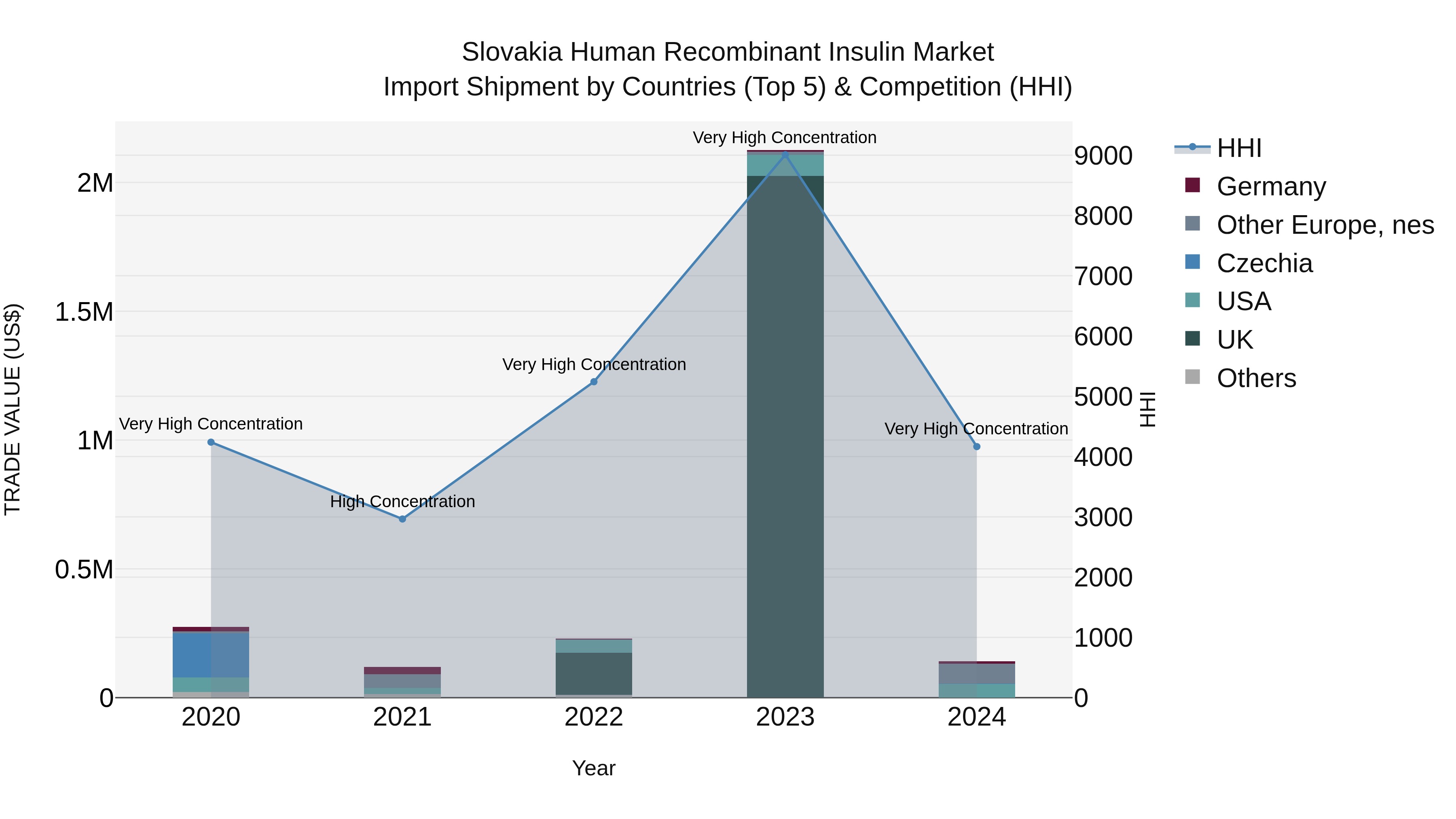 Slovakia Human Recombinant Insulin Market Top 5 Importing Countries and Market Competition (HHI) Analysis