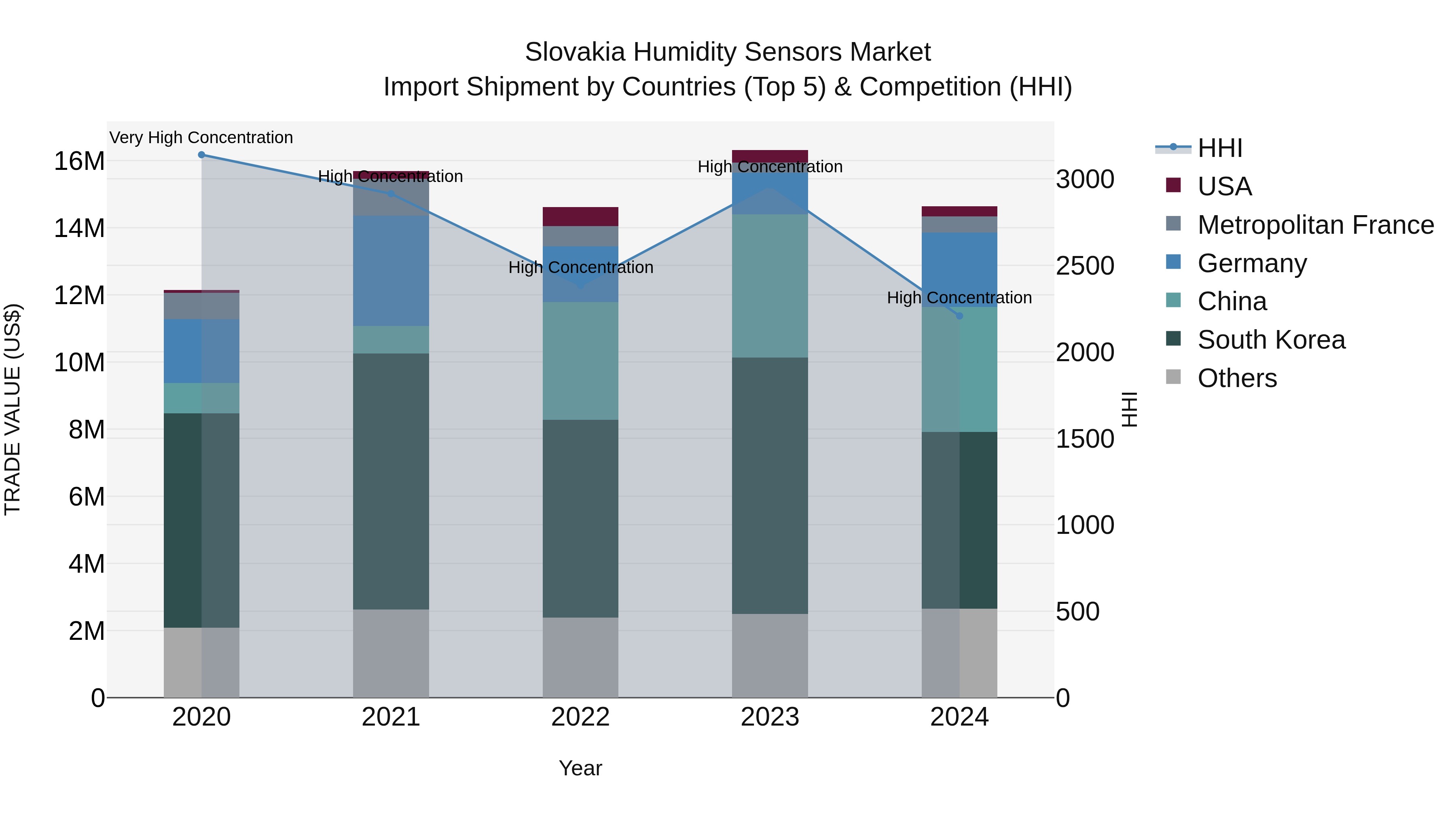 Slovakia Humidity Sensors Market Top 5 Importing Countries and Market Competition (HHI) Analysis