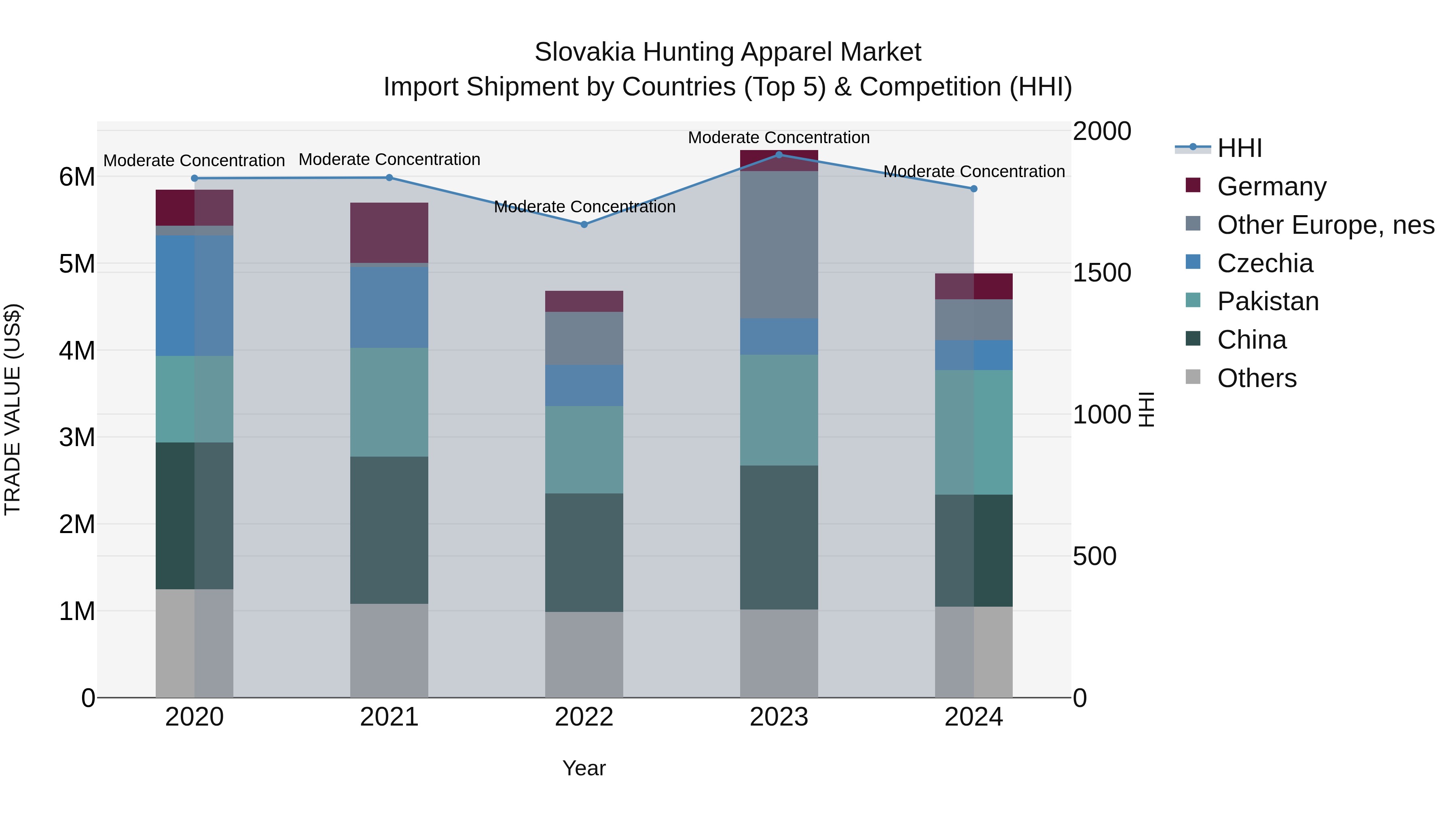 Slovakia Hunting Apparel Market Top 5 Importing Countries and Market Competition (HHI) Analysis
