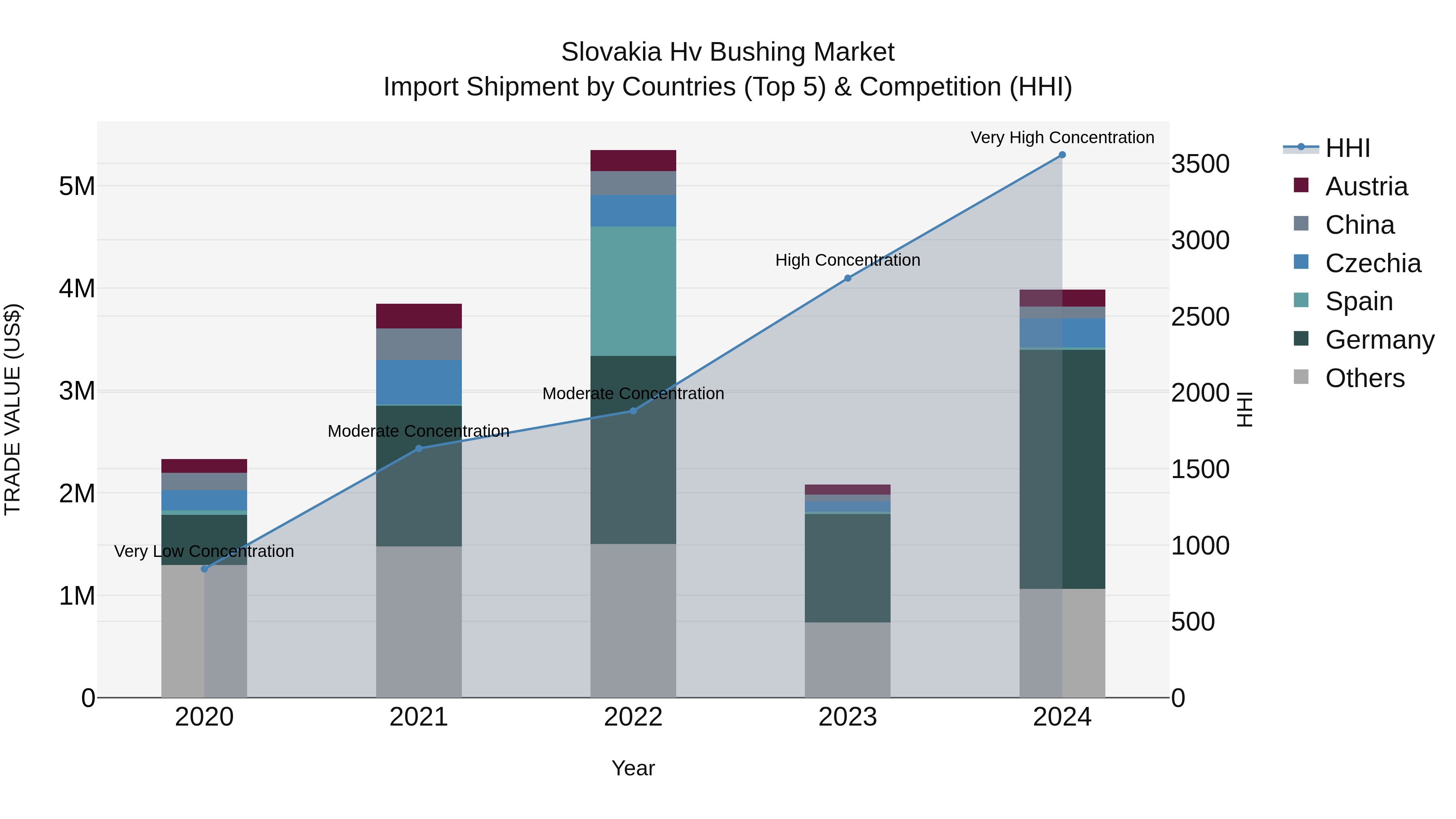 Slovakia Hv Bushing Market Top 5 Importing Countries and Market Competition (HHI) Analysis