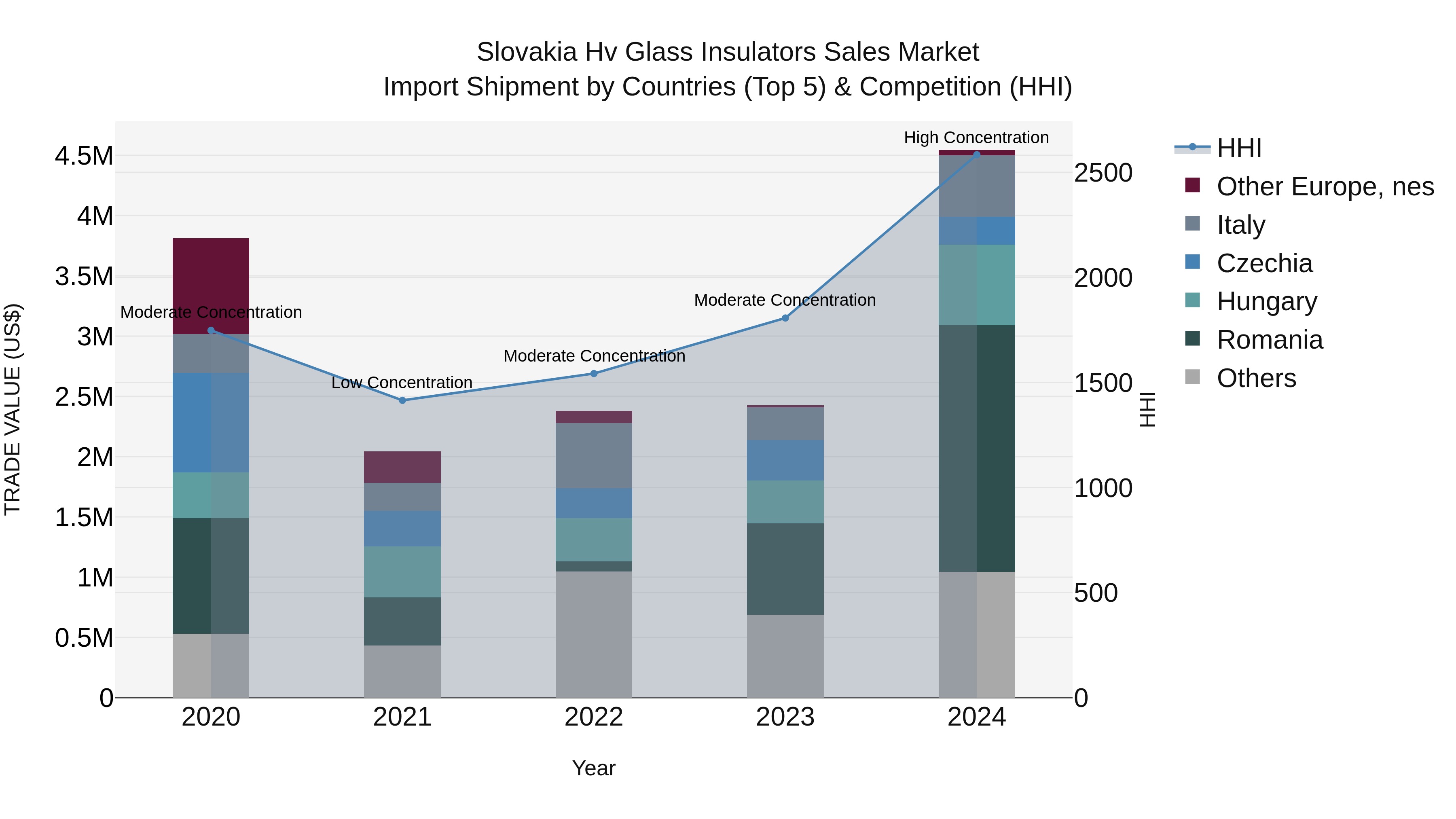 Slovakia Hv Glass Insulators Sales Market Top 5 Importing Countries and Market Competition (HHI) Analysis