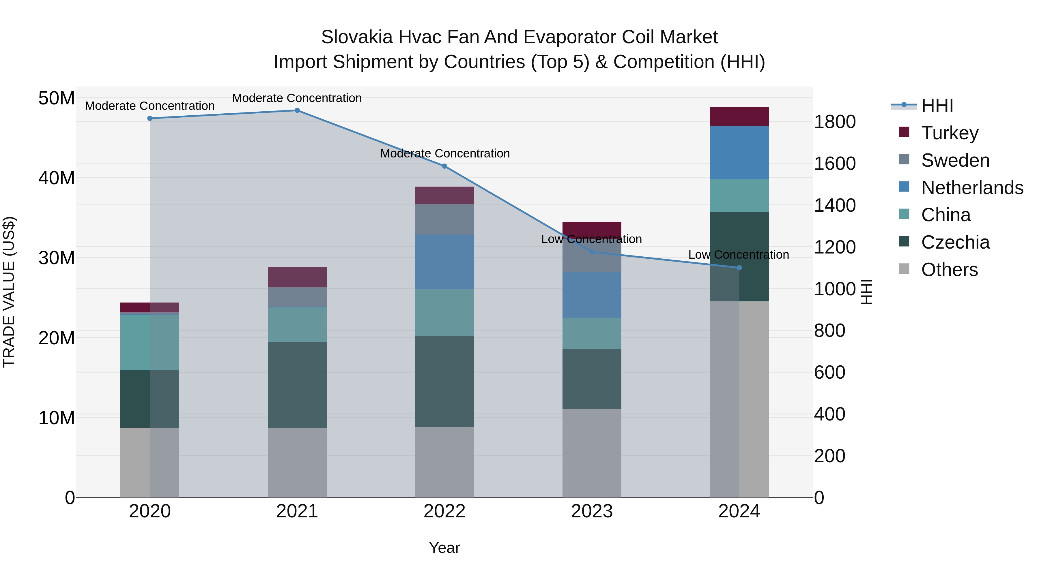 Slovakia Hvac Fan And Evaporator Coil Market Top 5 Importing Countries and Market Competition (HHI) Analysis