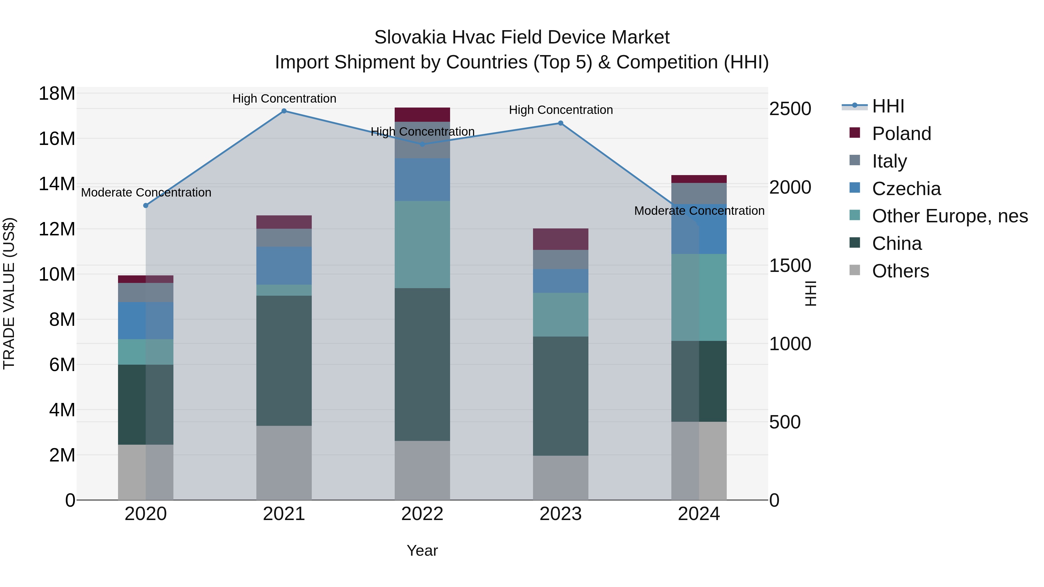 Slovakia Hvac Field Device Market Top 5 Importing Countries and Market Competition (HHI) Analysis