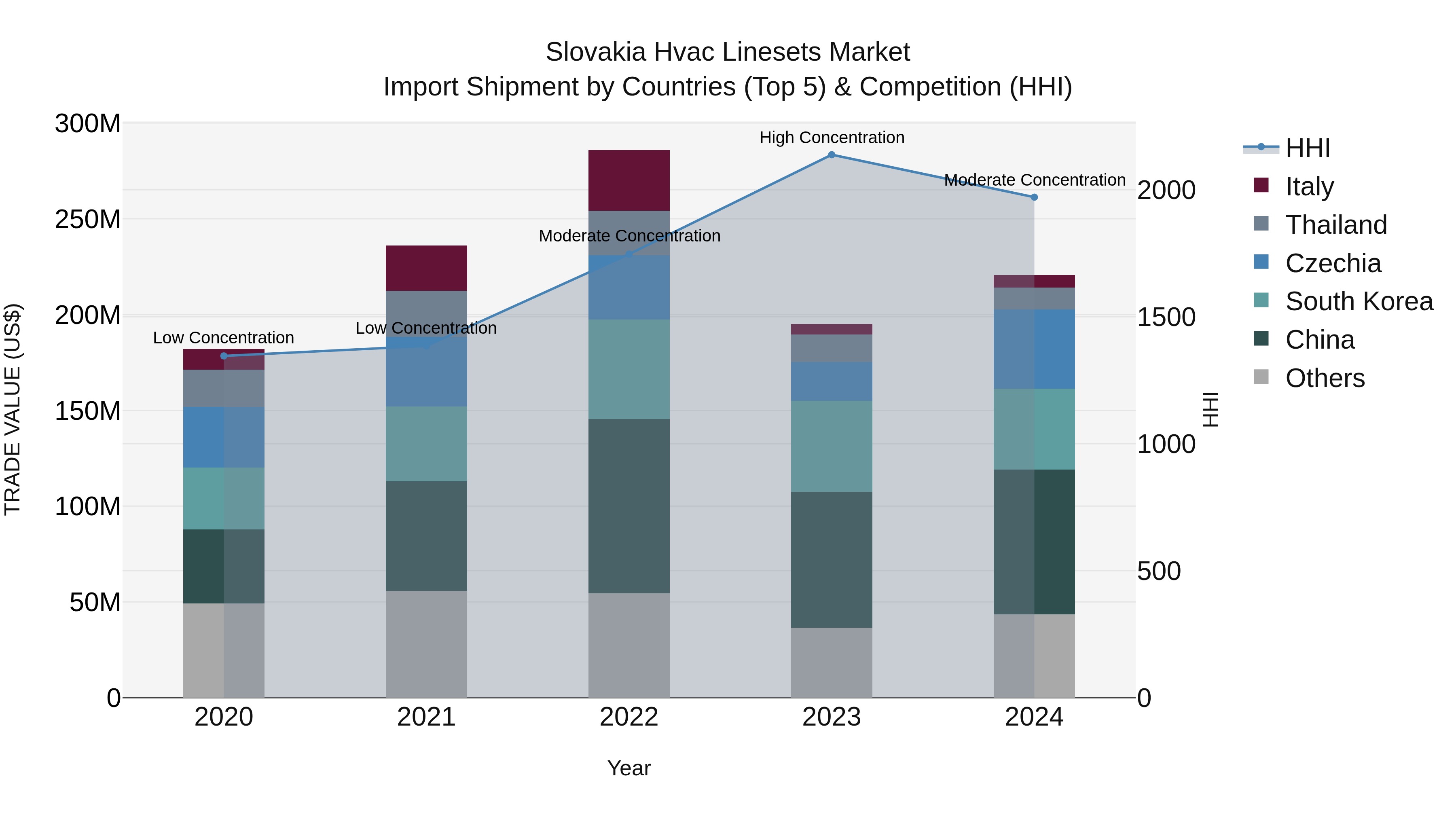 Slovakia Hvac Linesets Market Top 5 Importing Countries and Market Competition (HHI) Analysis