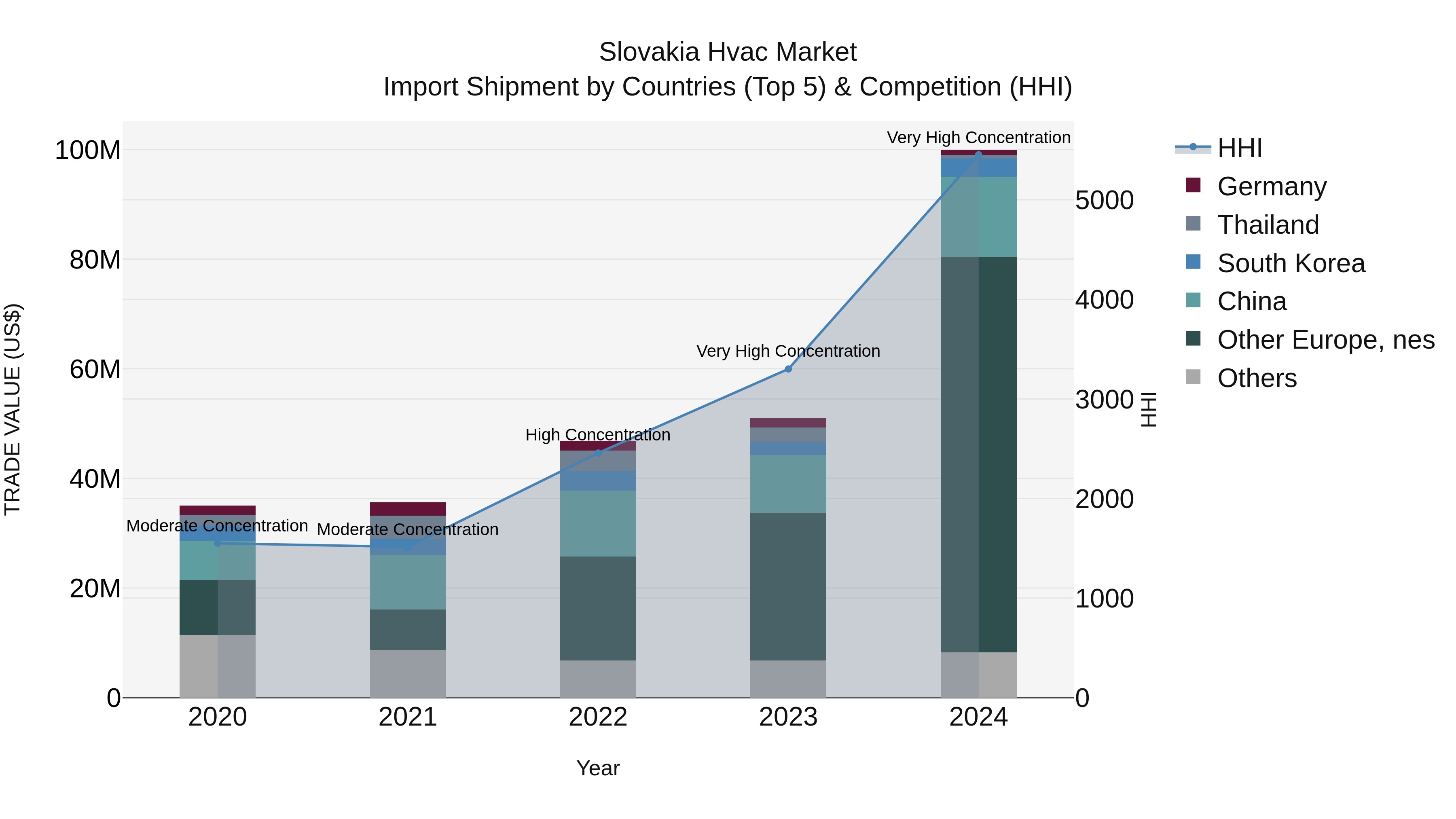 Slovakia Hvac Market Top 5 Importing Countries and Market Competition (HHI) Analysis