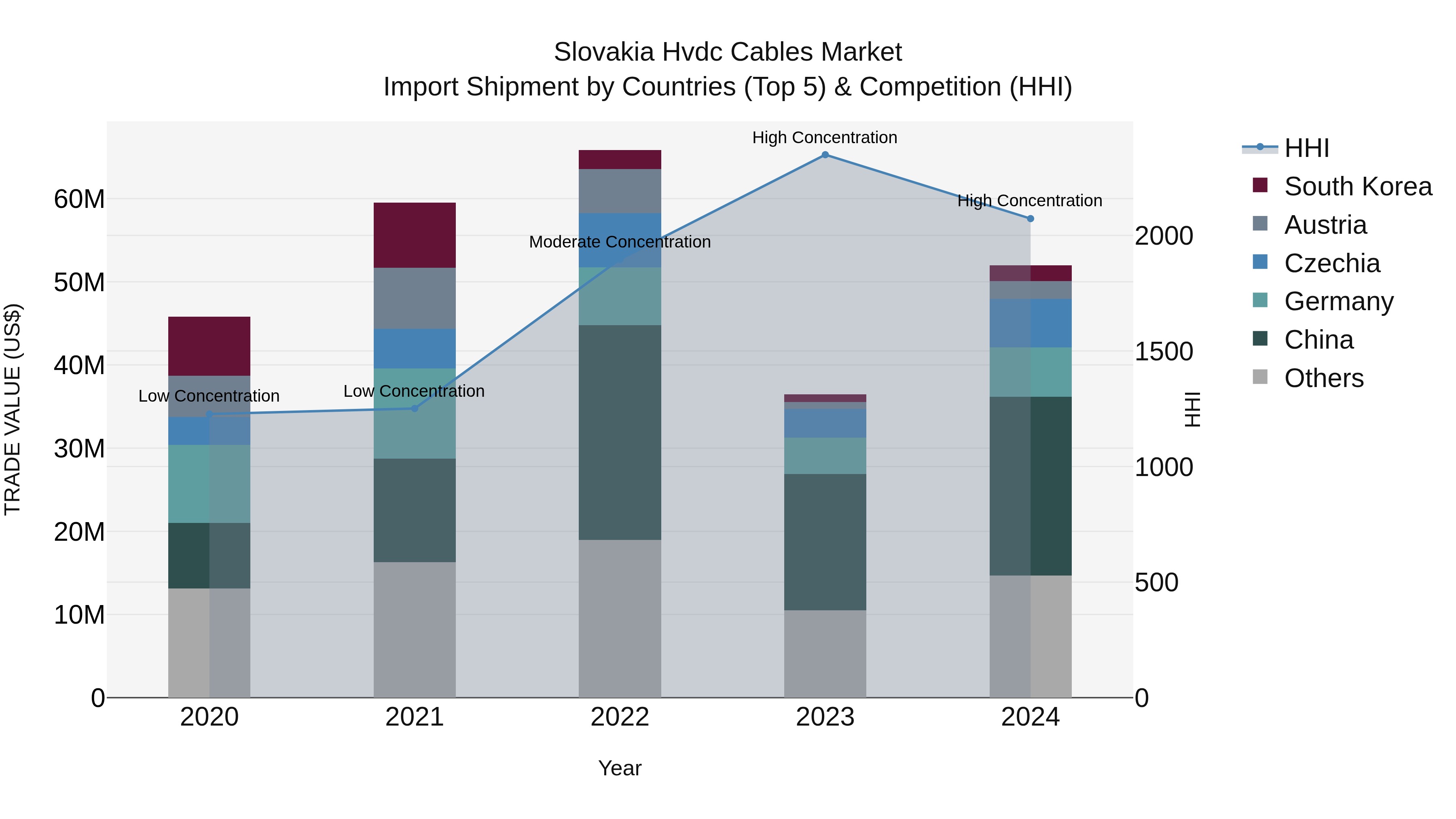 Slovakia Hvdc Cables Market Top 5 Importing Countries and Market Competition (HHI) Analysis
