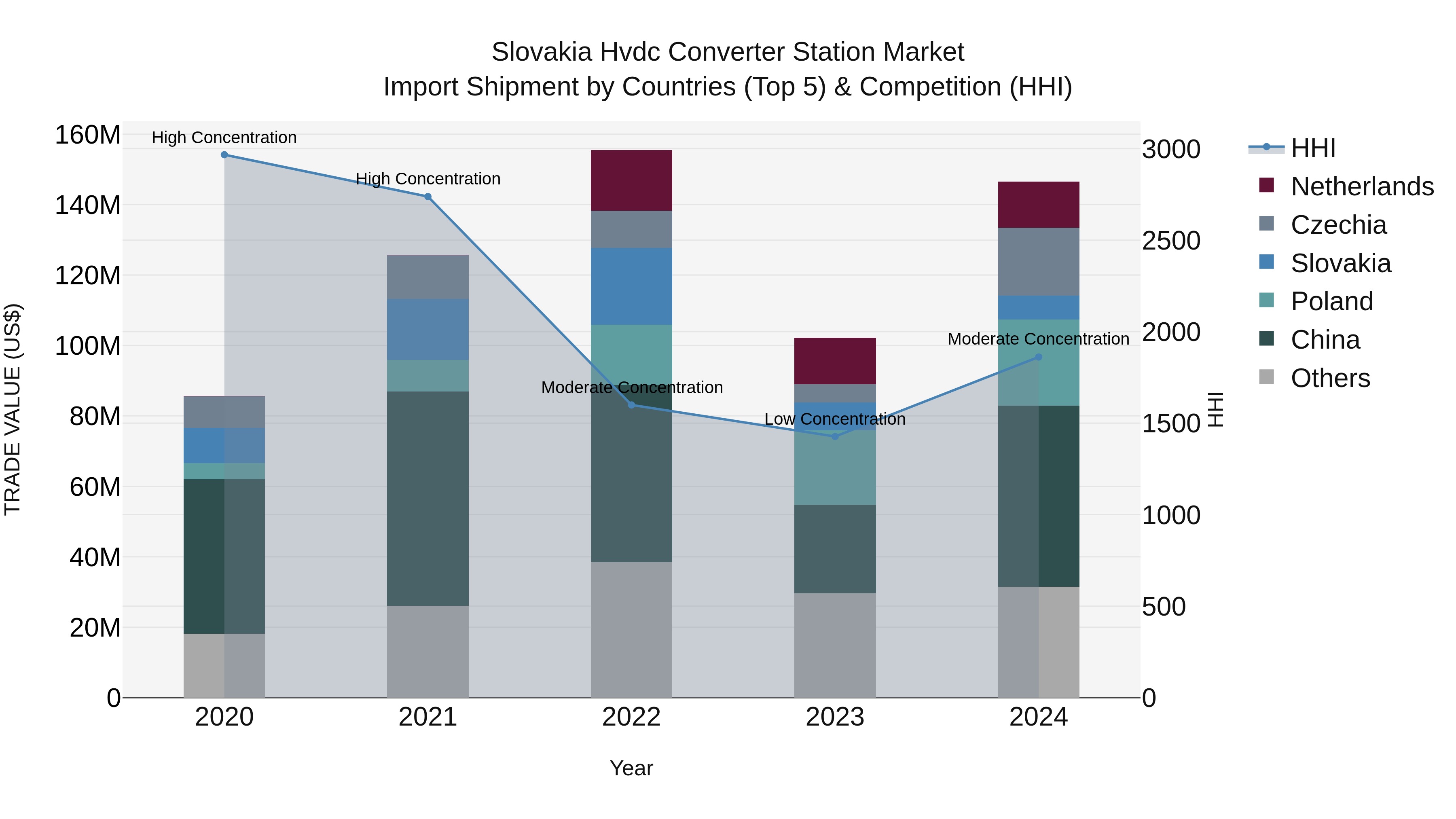 Slovakia Hvdc Converter Station Market Top 5 Importing Countries and Market Competition (HHI) Analysis