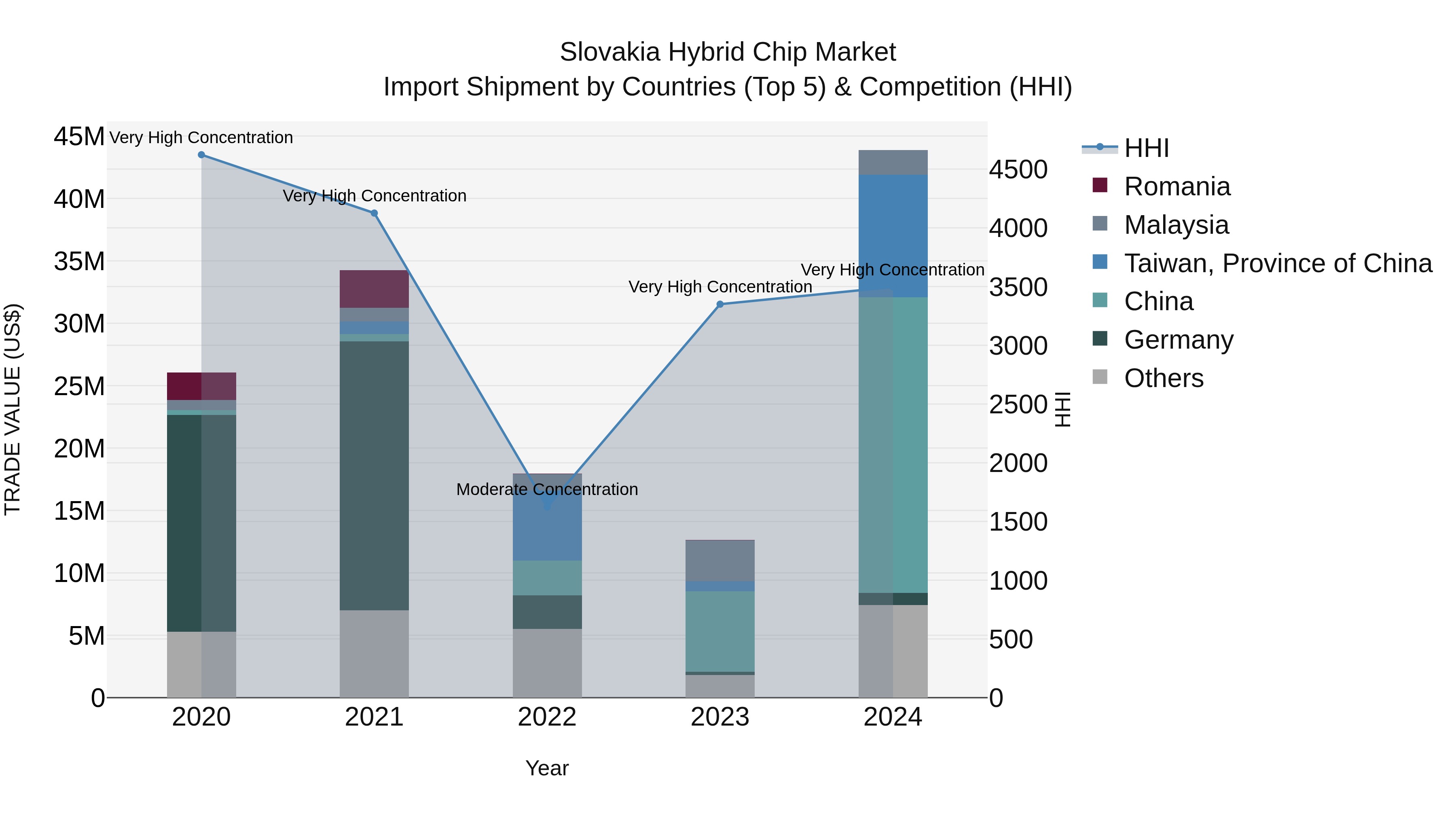 Slovakia Hybrid Chip Market Top 5 Importing Countries and Market Competition (HHI) Analysis