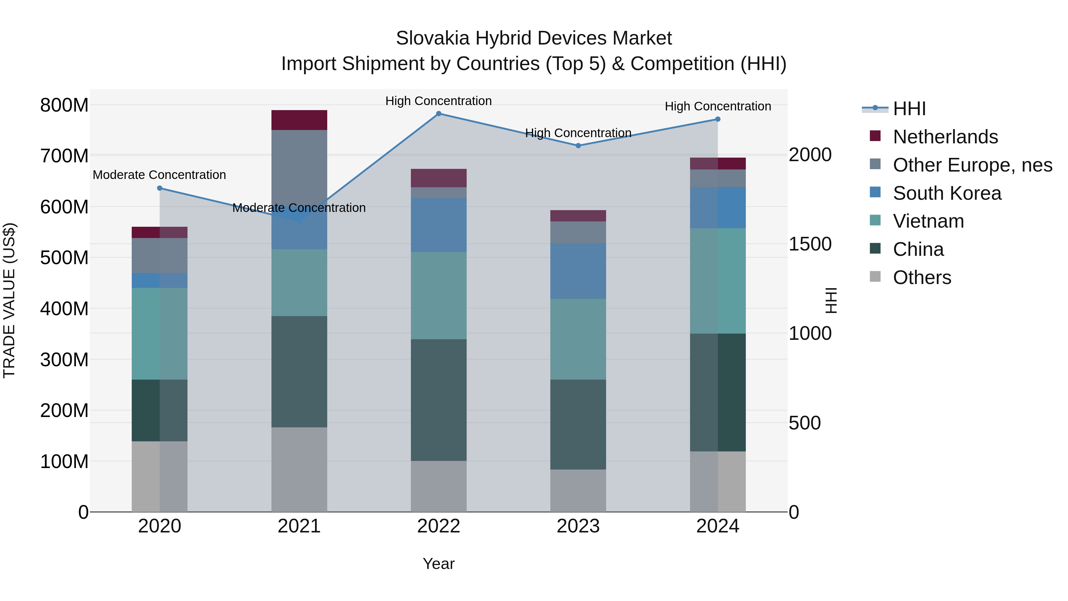Slovakia Hybrid Devices Market Top 5 Importing Countries and Market Competition (HHI) Analysis