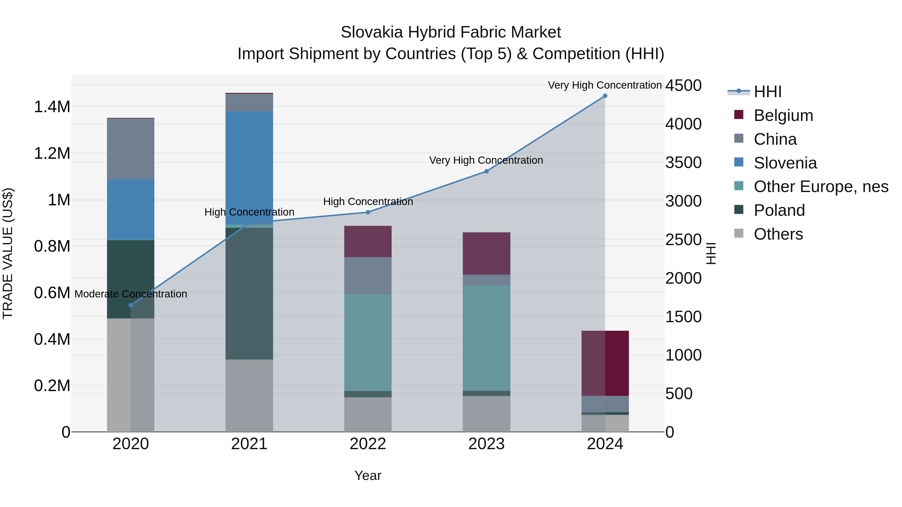 Slovakia Hybrid Fabric Market Top 5 Importing Countries and Market Competition (HHI) Analysis