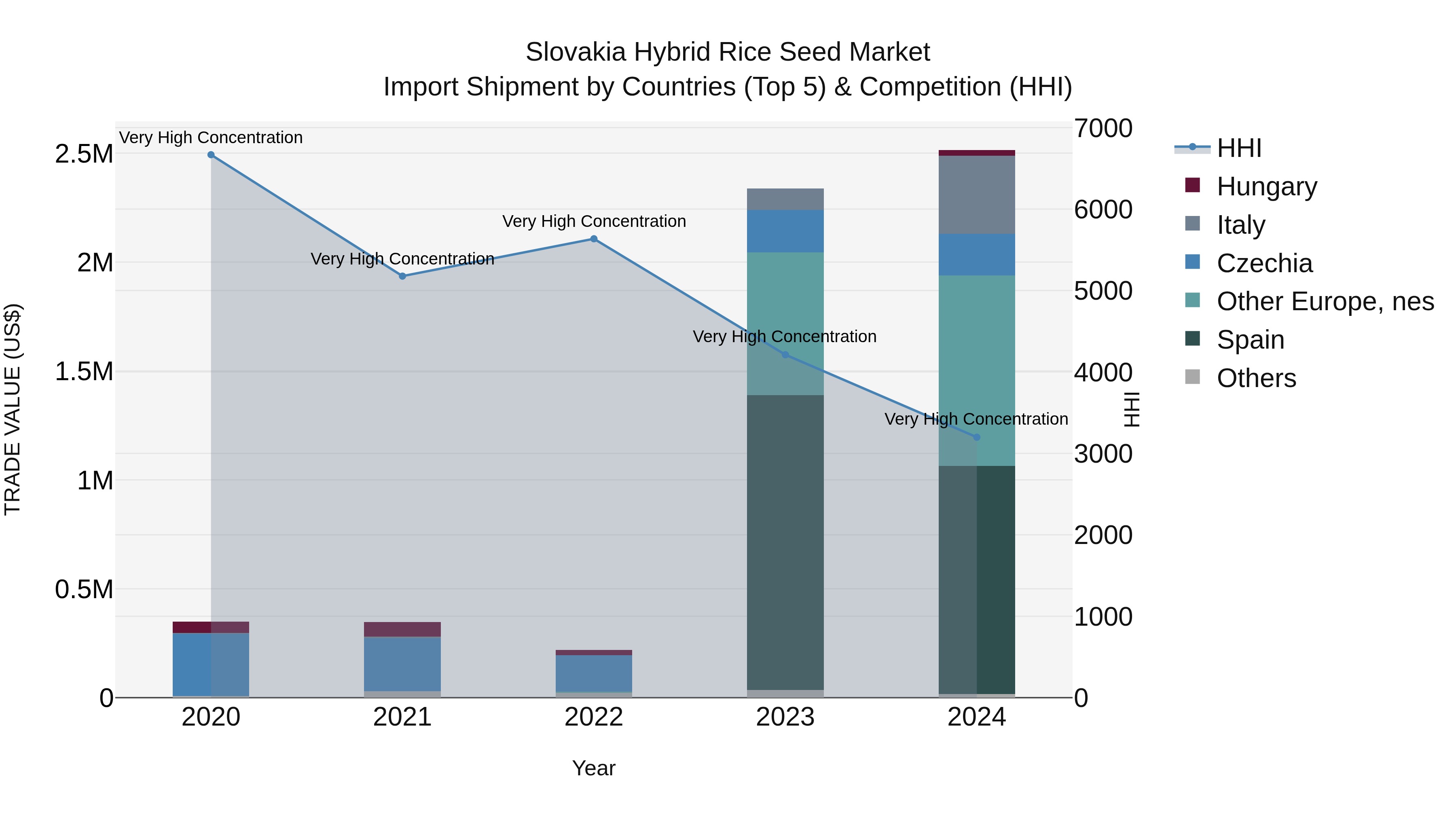 Slovakia Hybrid Rice Seed Market Top 5 Importing Countries and Market Competition (HHI) Analysis