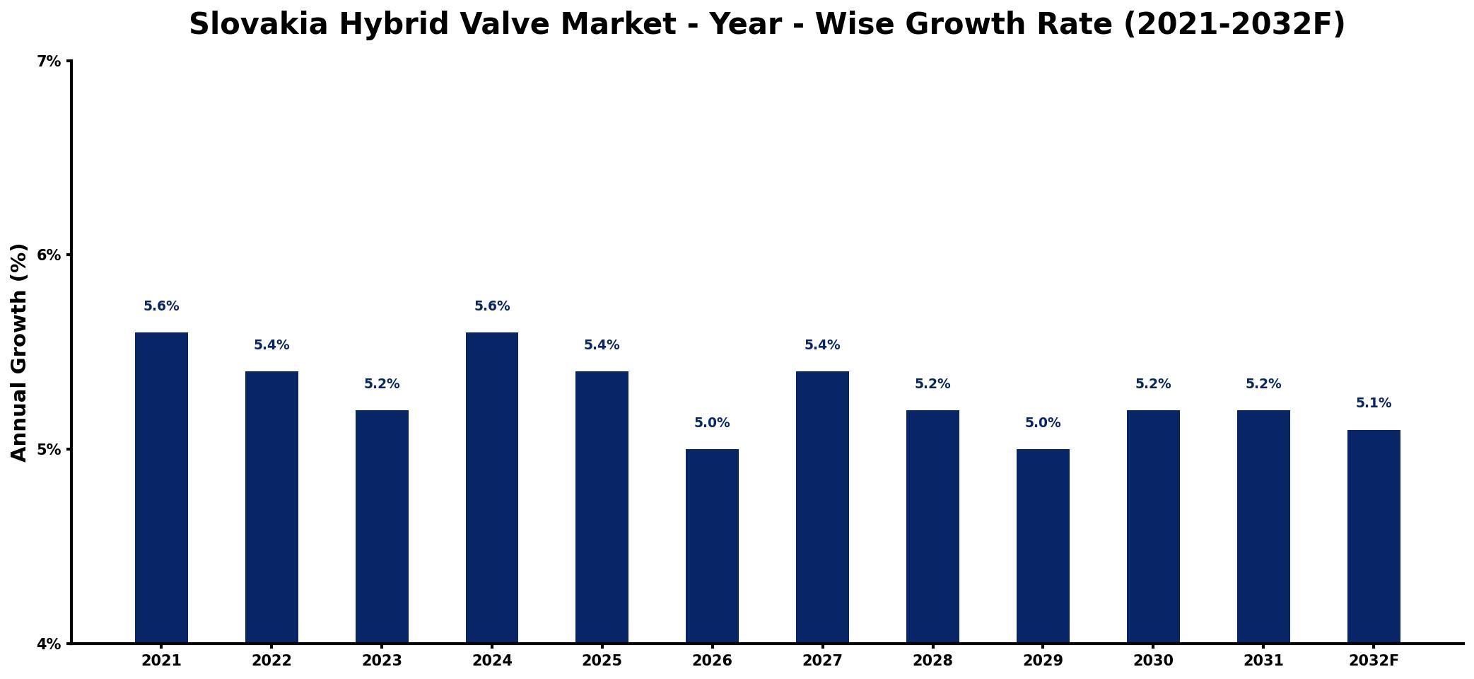 Slovakia Hybrid Valve Market Year-wise Growth Rate and Key Drivers