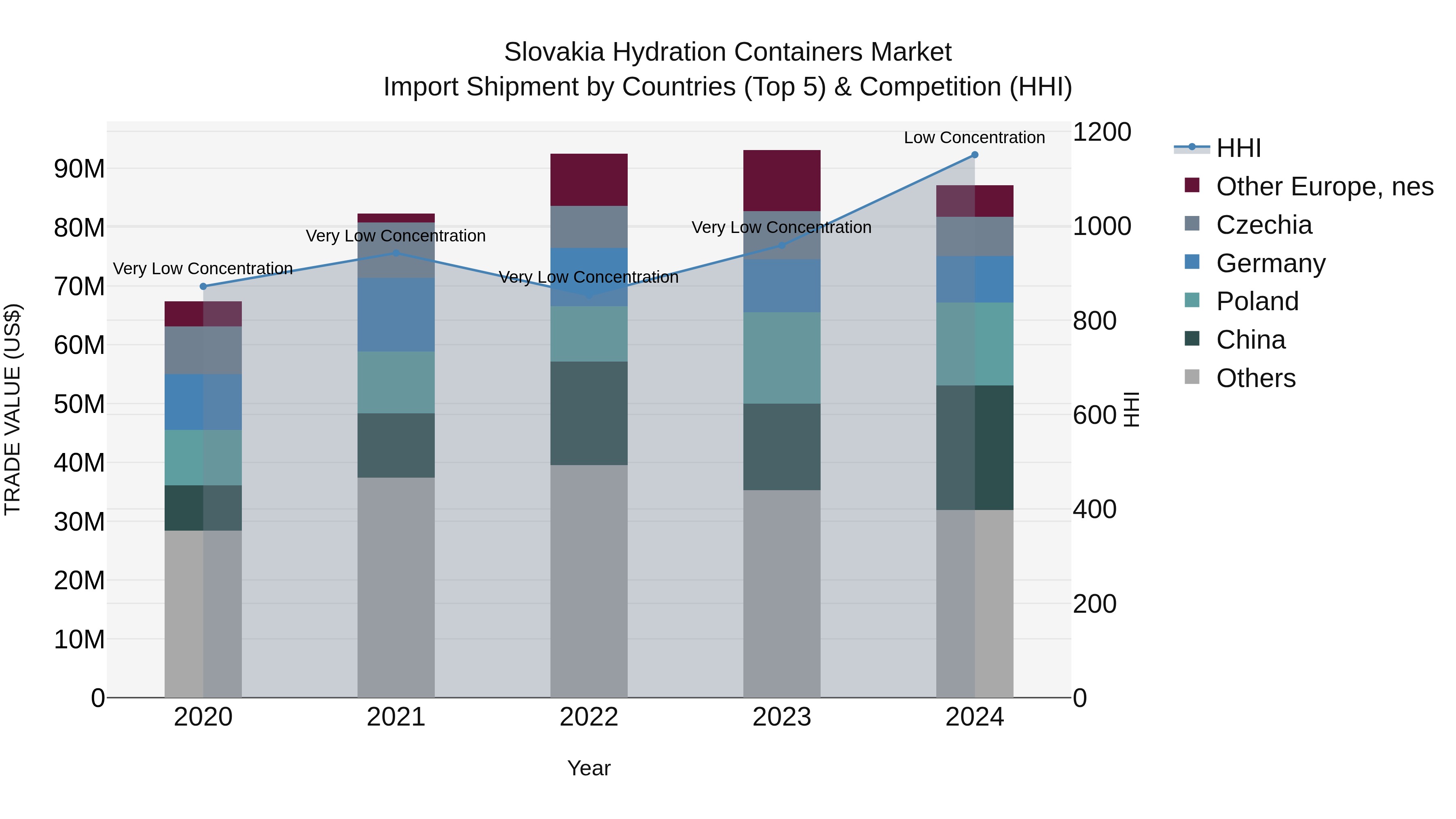Slovakia Hydration Containers Market Top 5 Importing Countries and Market Competition (HHI) Analysis
