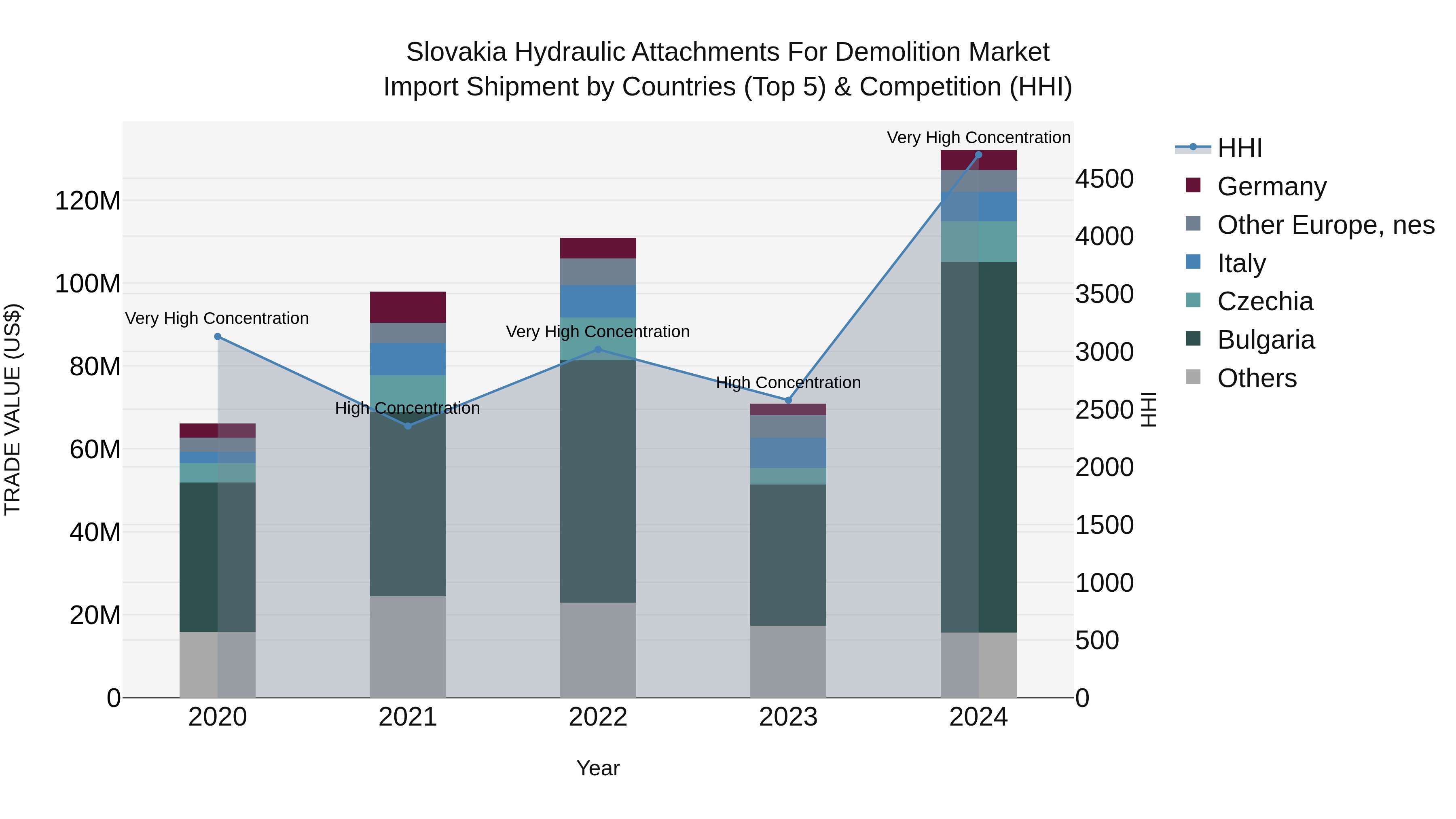 Slovakia Hydraulic Attachments For Demolition Market Top 5 Importing Countries and Market Competition (HHI) Analysis