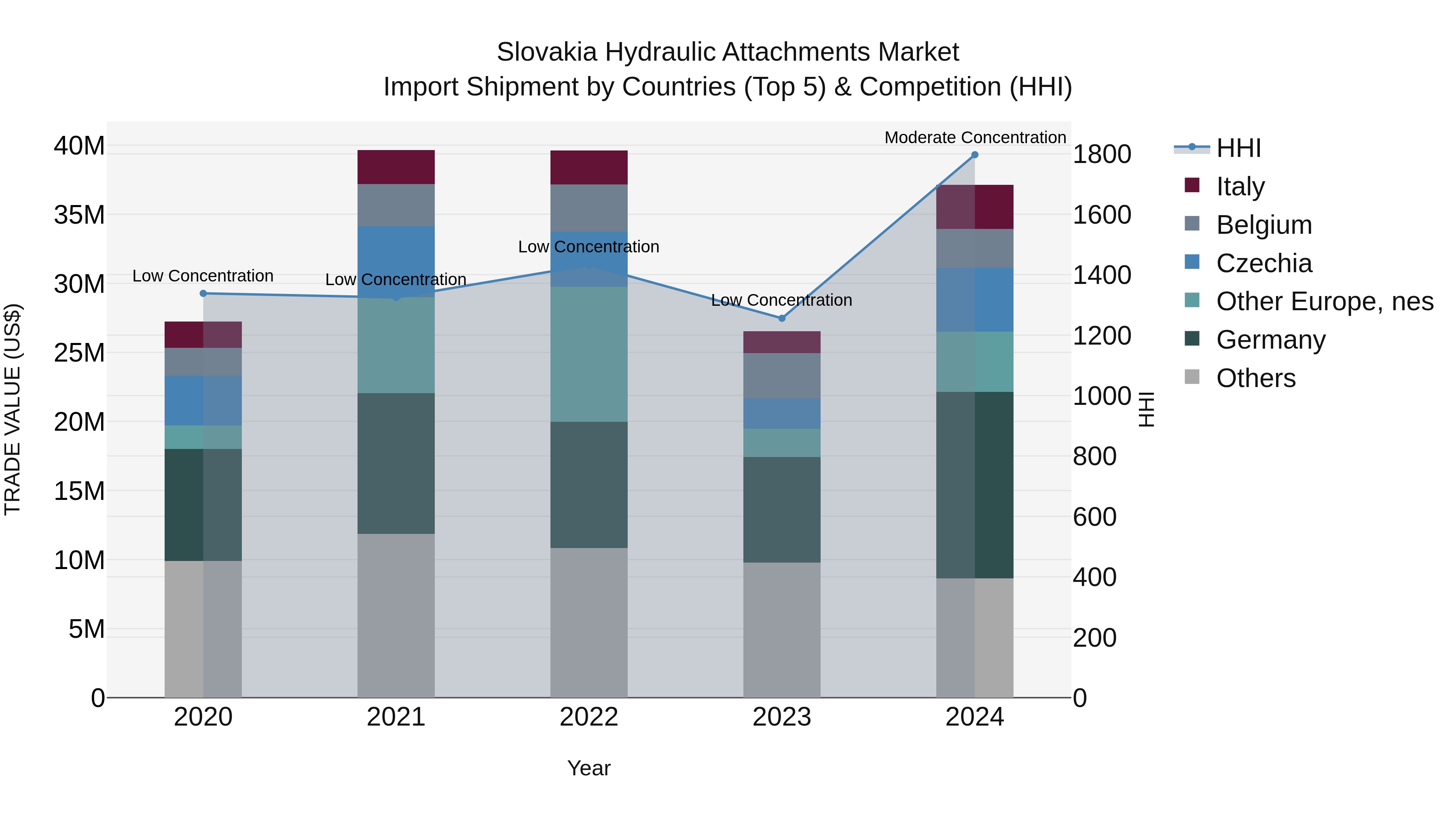 Slovakia Hydraulic Attachments Market Top 5 Importing Countries and Market Competition (HHI) Analysis