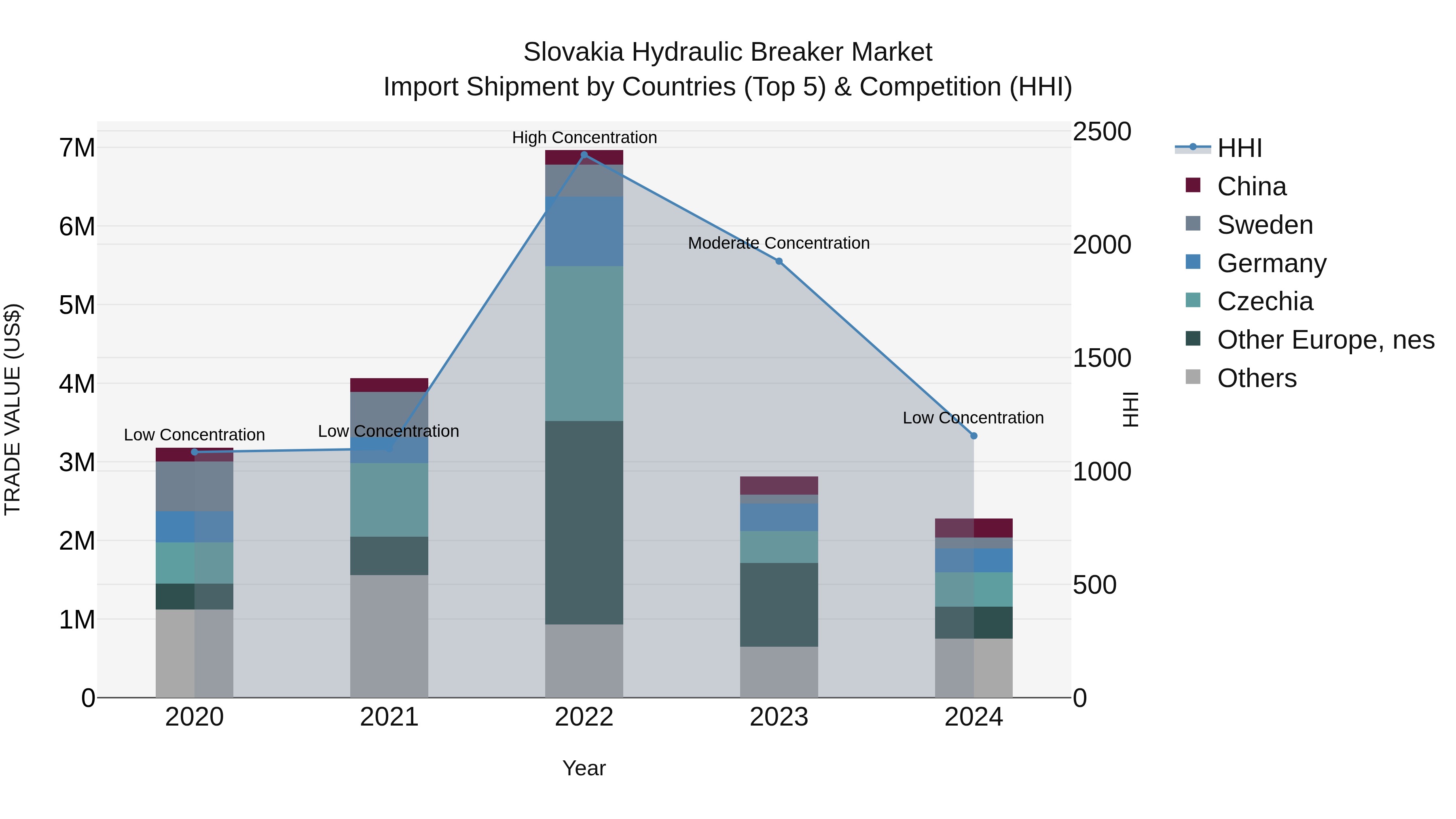 Slovakia Hydraulic Breaker Market Top 5 Importing Countries and Market Competition (HHI) Analysis
