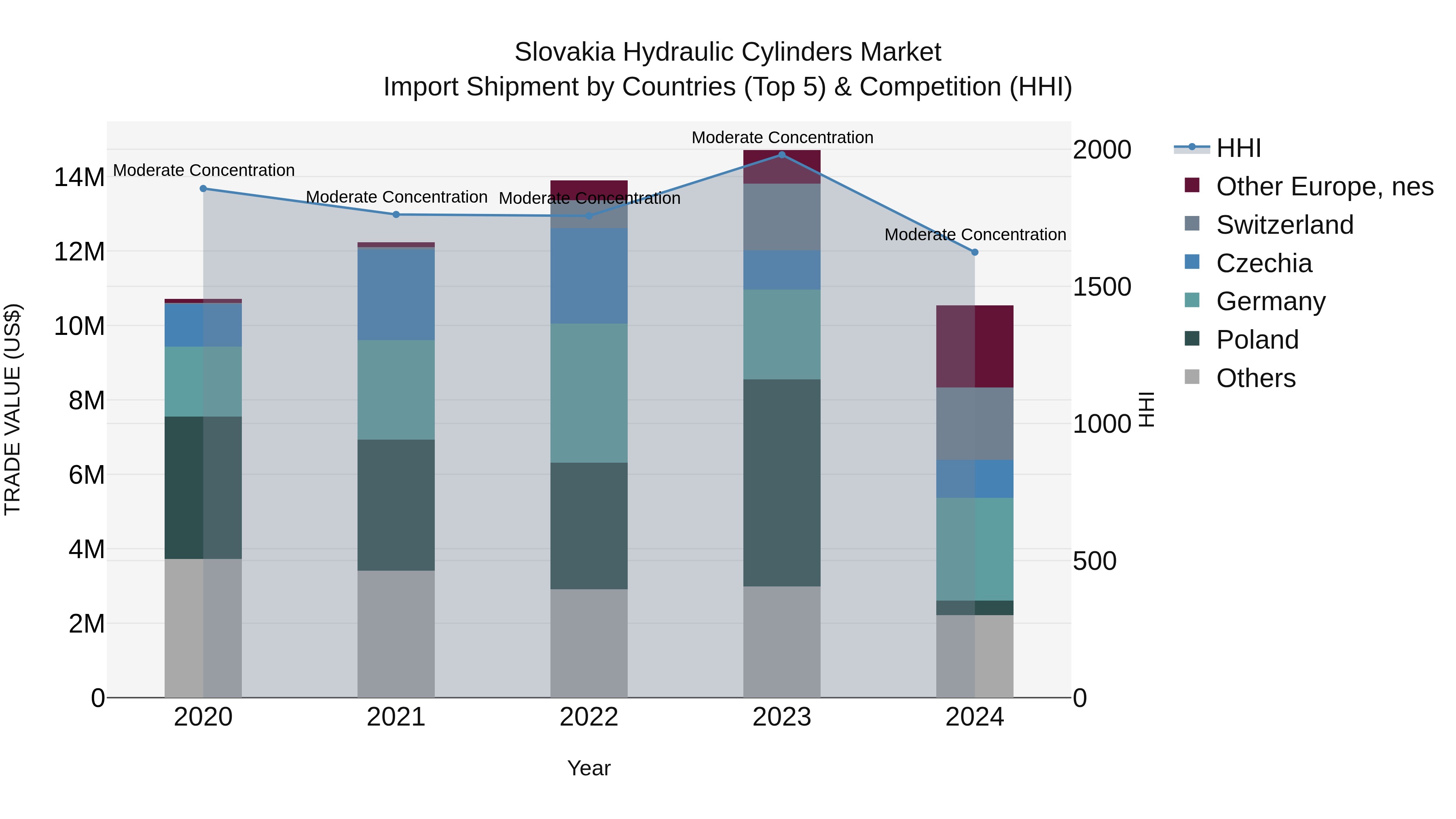 Slovakia Hydraulic Cylinders Market Top 5 Importing Countries and Market Competition (HHI) Analysis