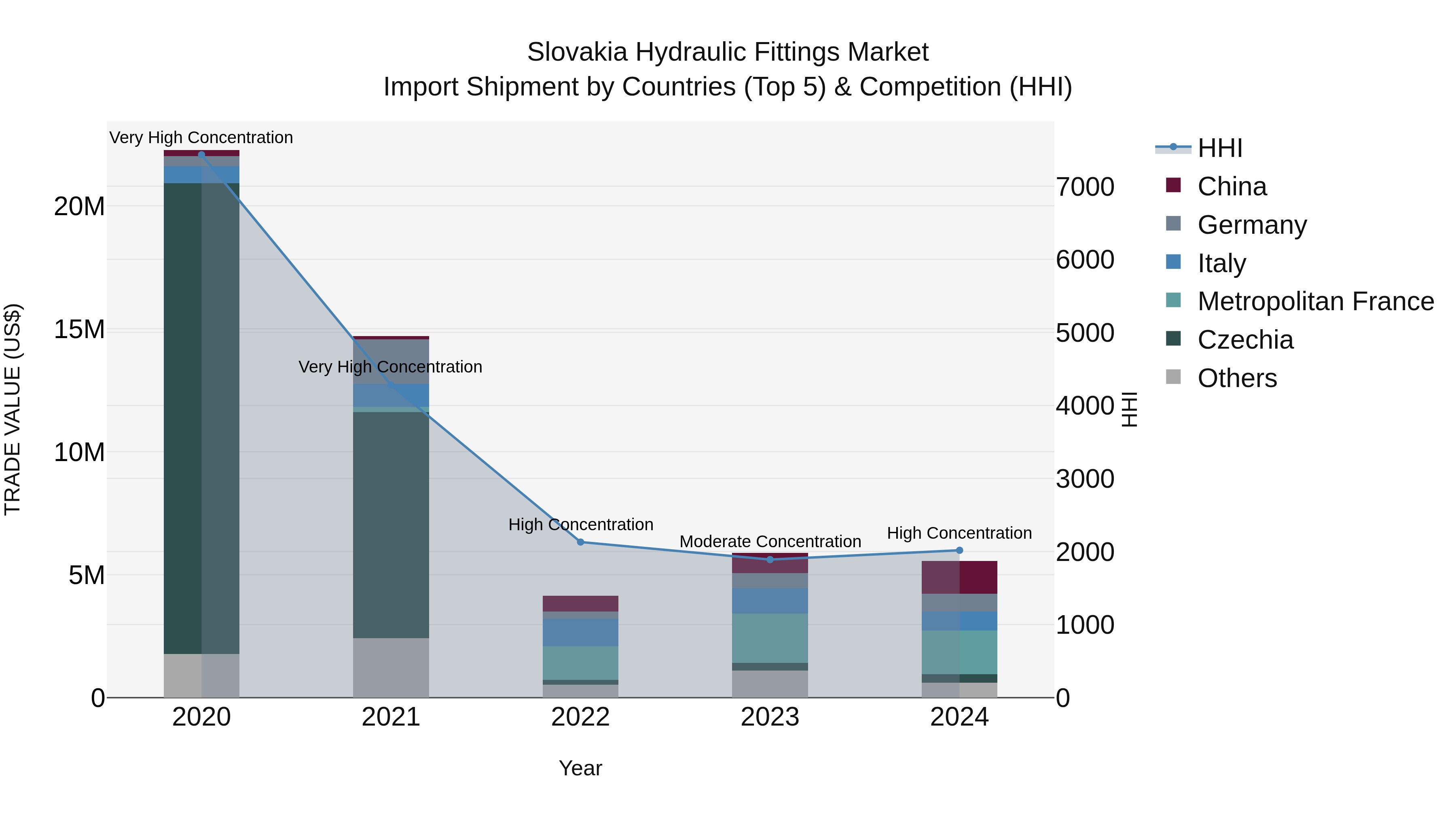 Slovakia Hydraulic Fittings Market Top 5 Importing Countries and Market Competition (HHI) Analysis