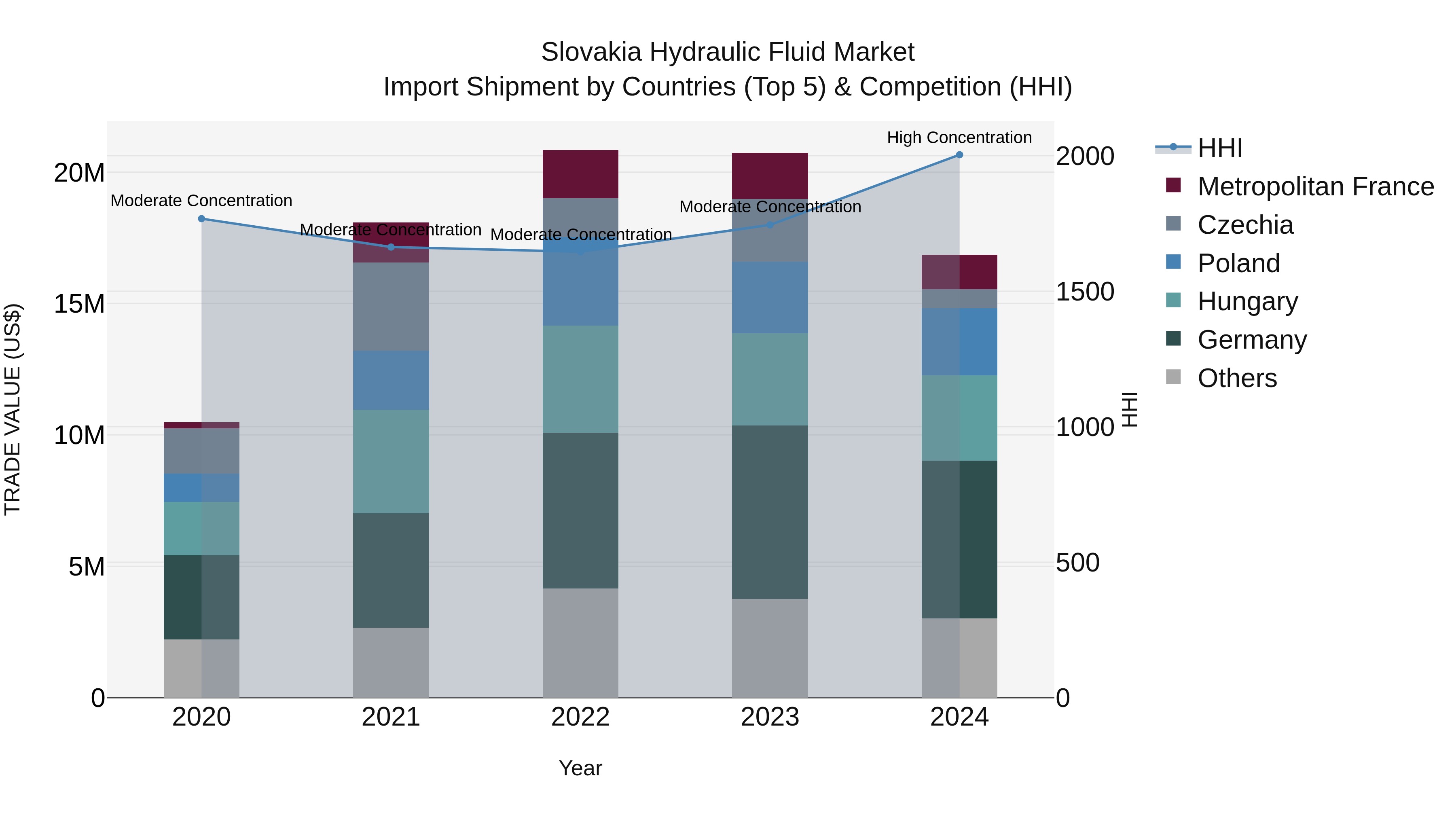 Slovakia Hydraulic Fluid Market Top 5 Importing Countries and Market Competition (HHI) Analysis
