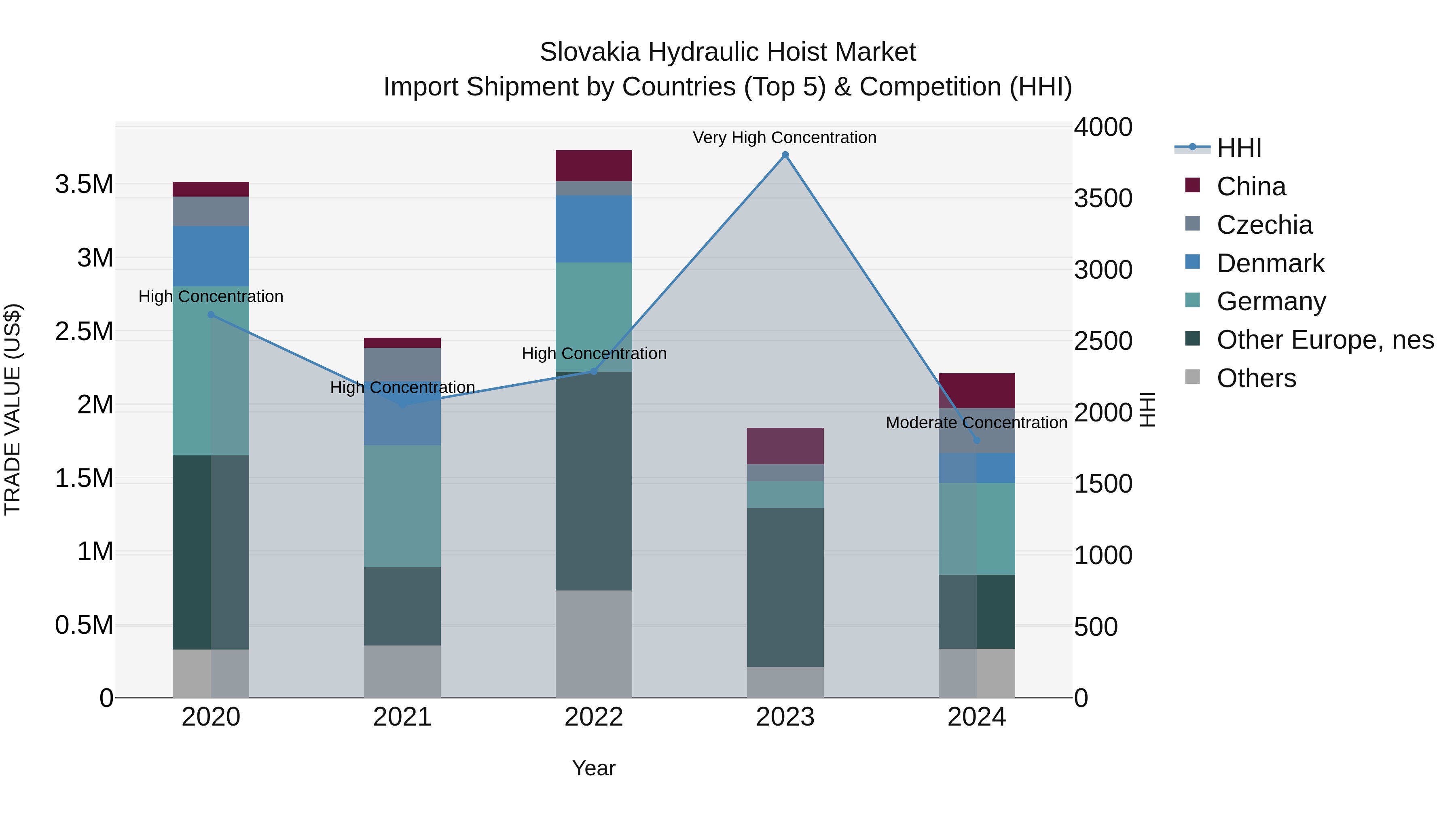Slovakia Hydraulic Hoist Market Top 5 Importing Countries and Market Competition (HHI) Analysis