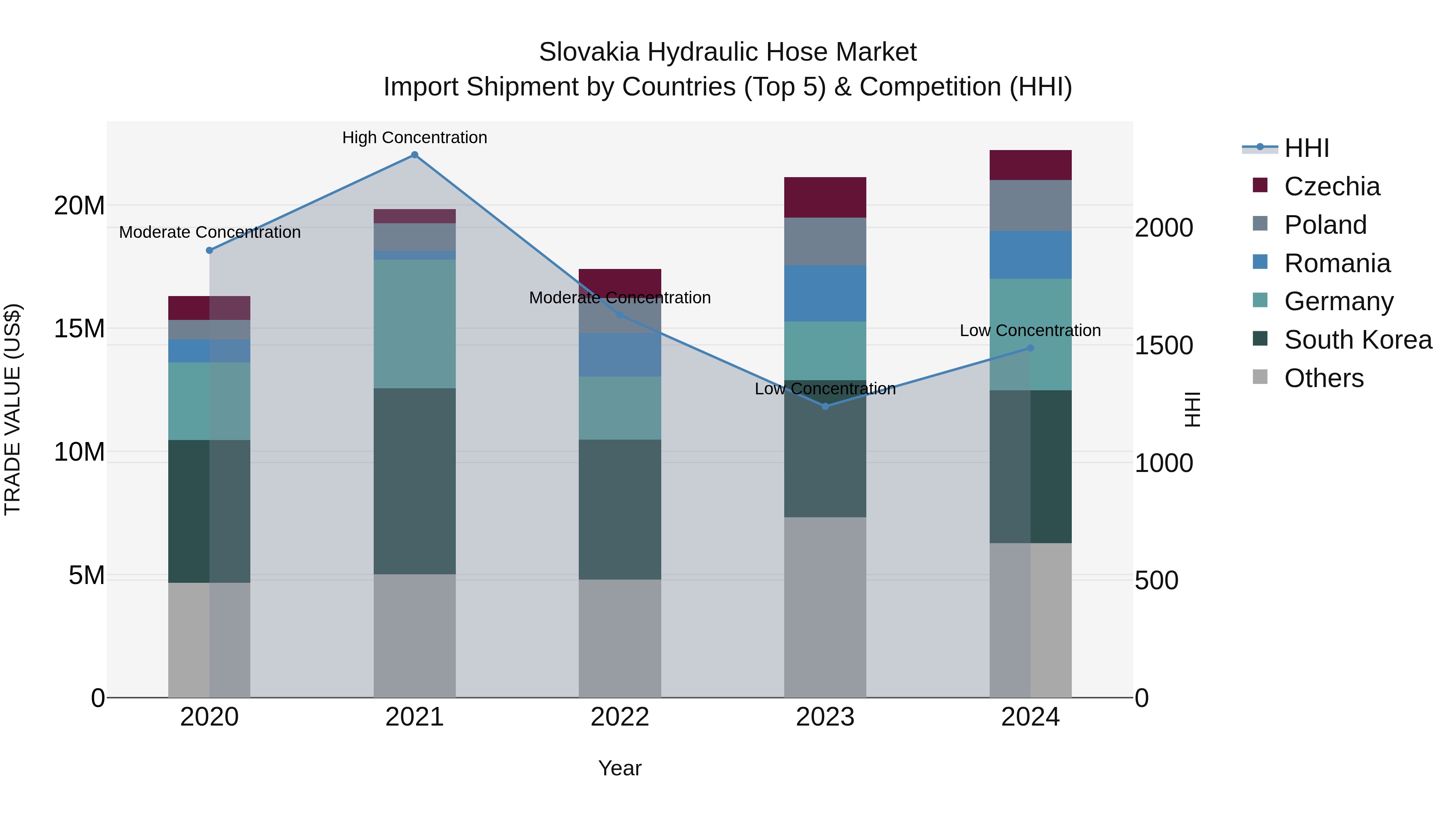 Slovakia Hydraulic Hose Market Top 5 Importing Countries and Market Competition (HHI) Analysis