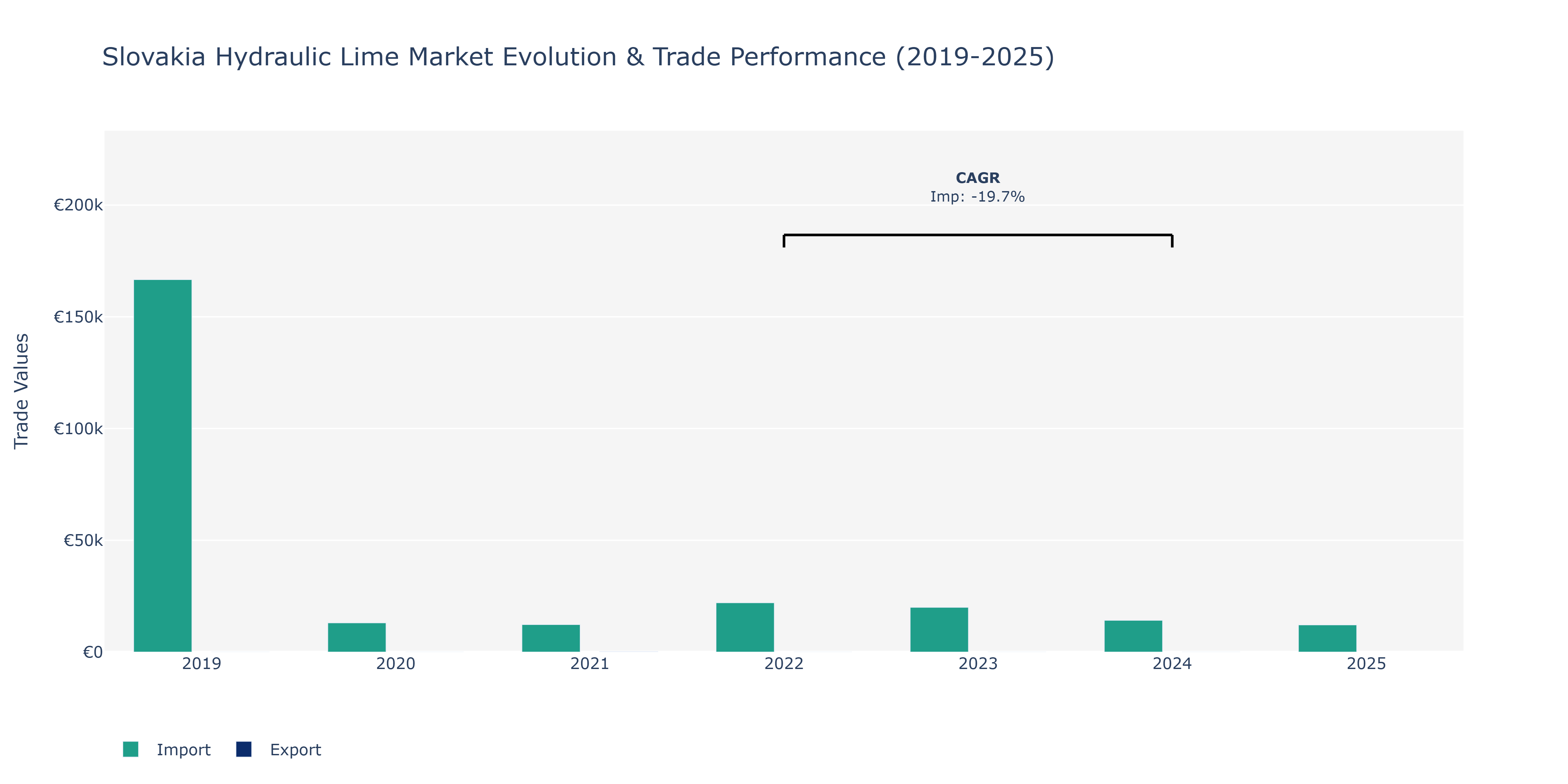 Slovakia Hydraulic Lime Market: Production & Trade Performance (2019-2025)
