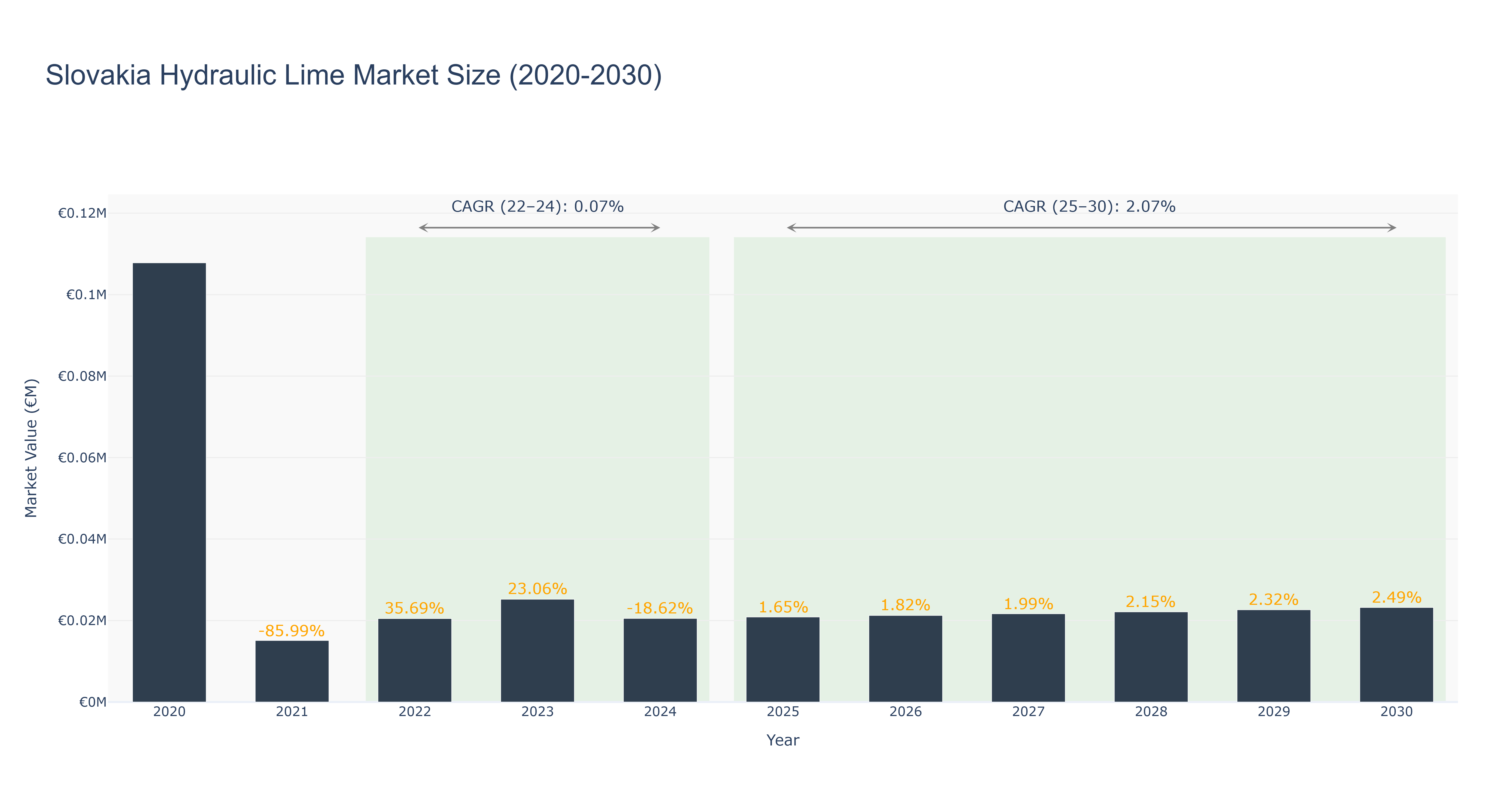 Slovakia Hydraulic Lime Market Size (2020-2030)