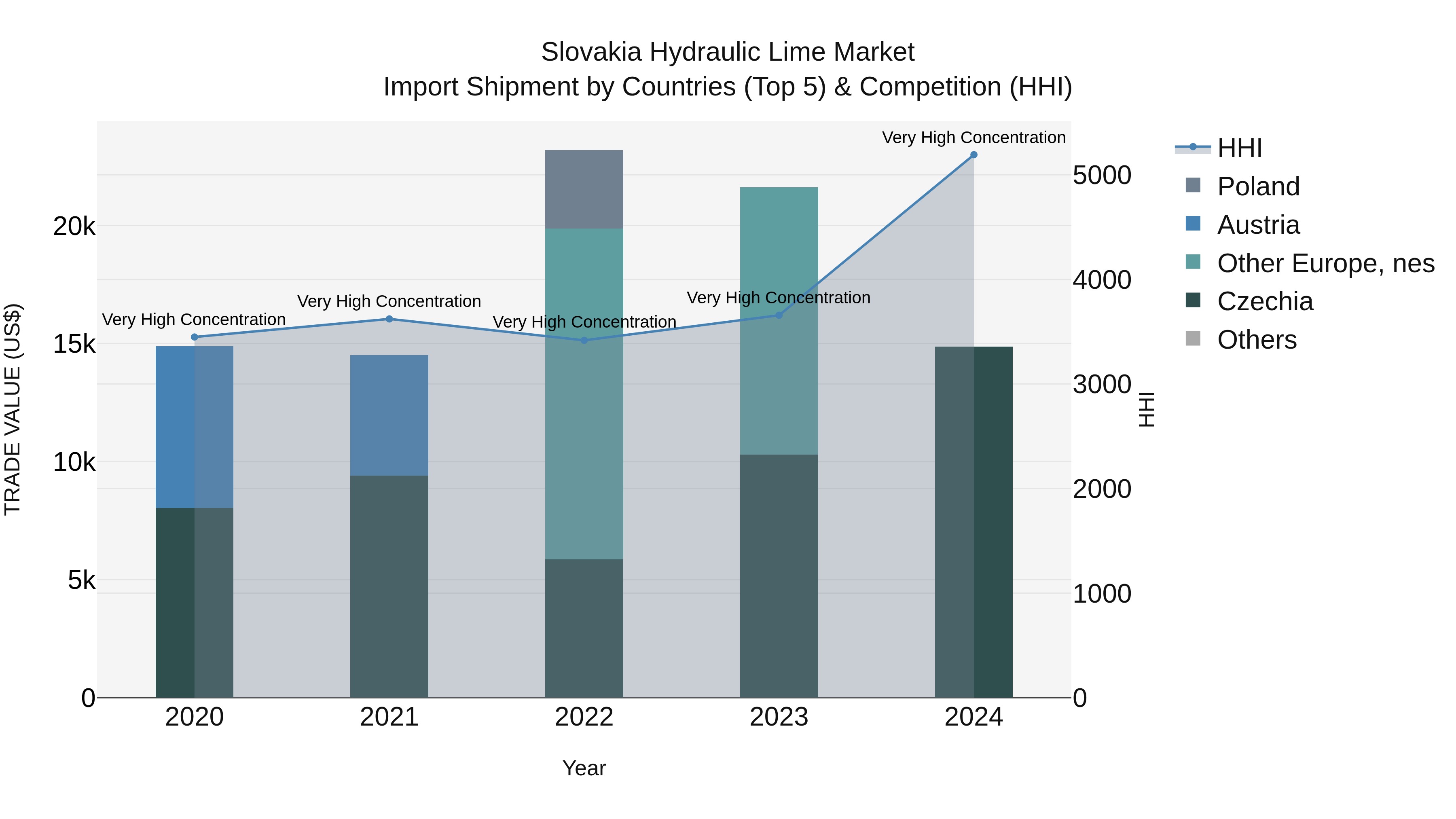 Slovakia Hydraulic Lime Market Top 5 Importing Countries and Market Competition (HHI) Analysis