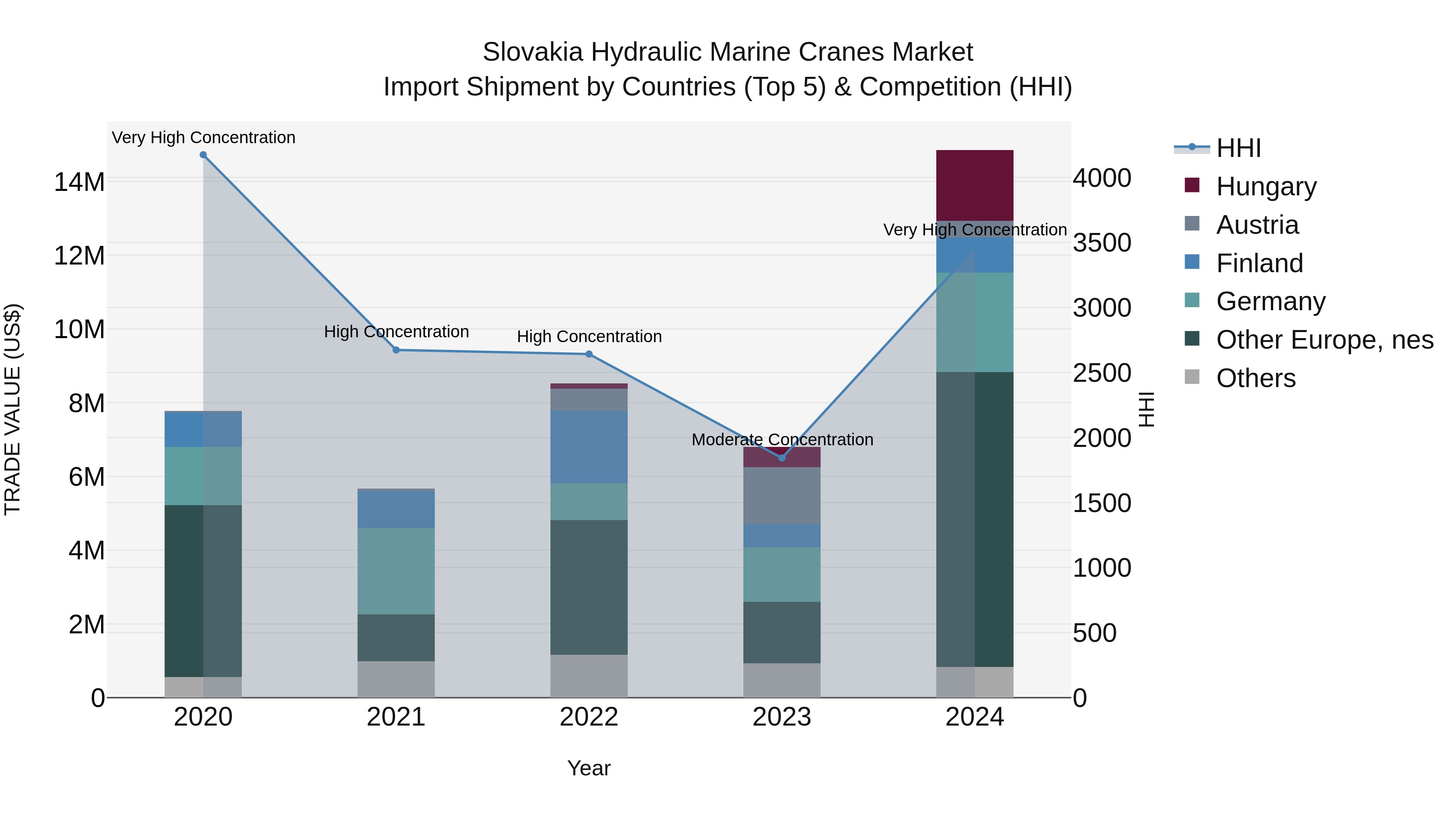 Slovakia Hydraulic Marine Cranes Market Top 5 Importing Countries and Market Competition (HHI) Analysis