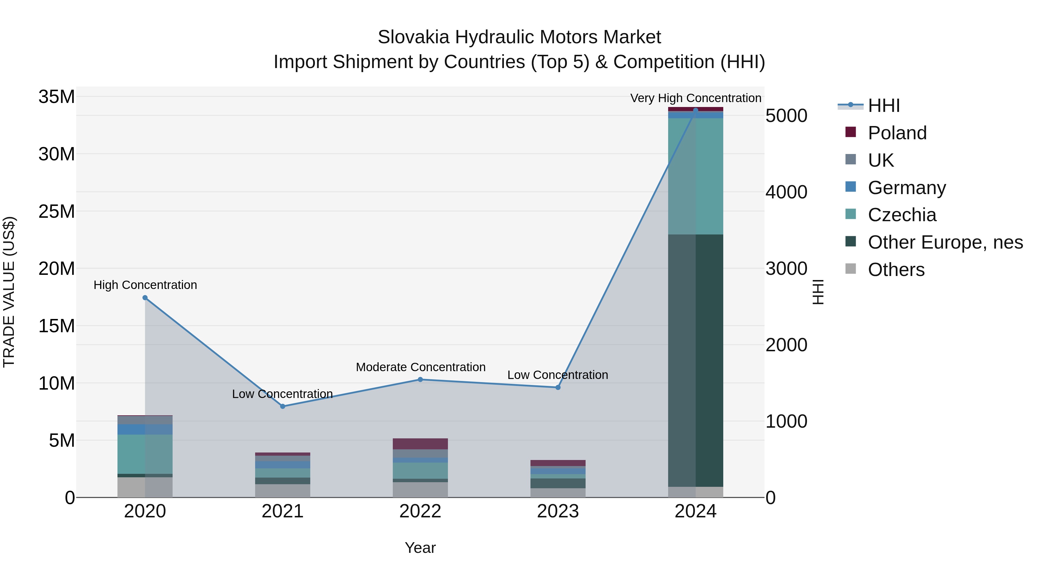 Slovakia Hydraulic Motors Market Top 5 Importing Countries and Market Competition (HHI) Analysis