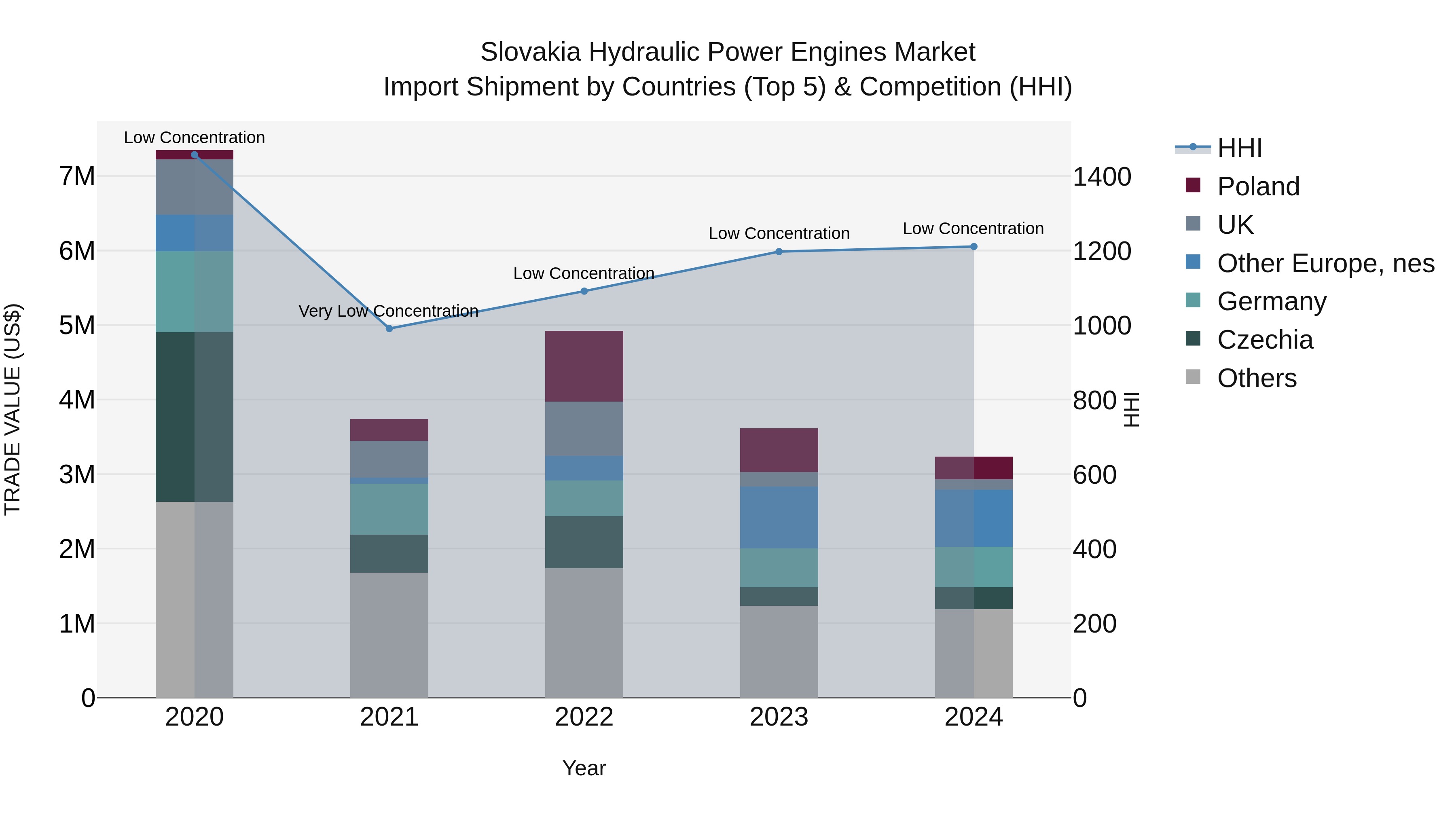 Slovakia Hydraulic Power Engines Market Top 5 Importing Countries and Market Competition (HHI) Analysis