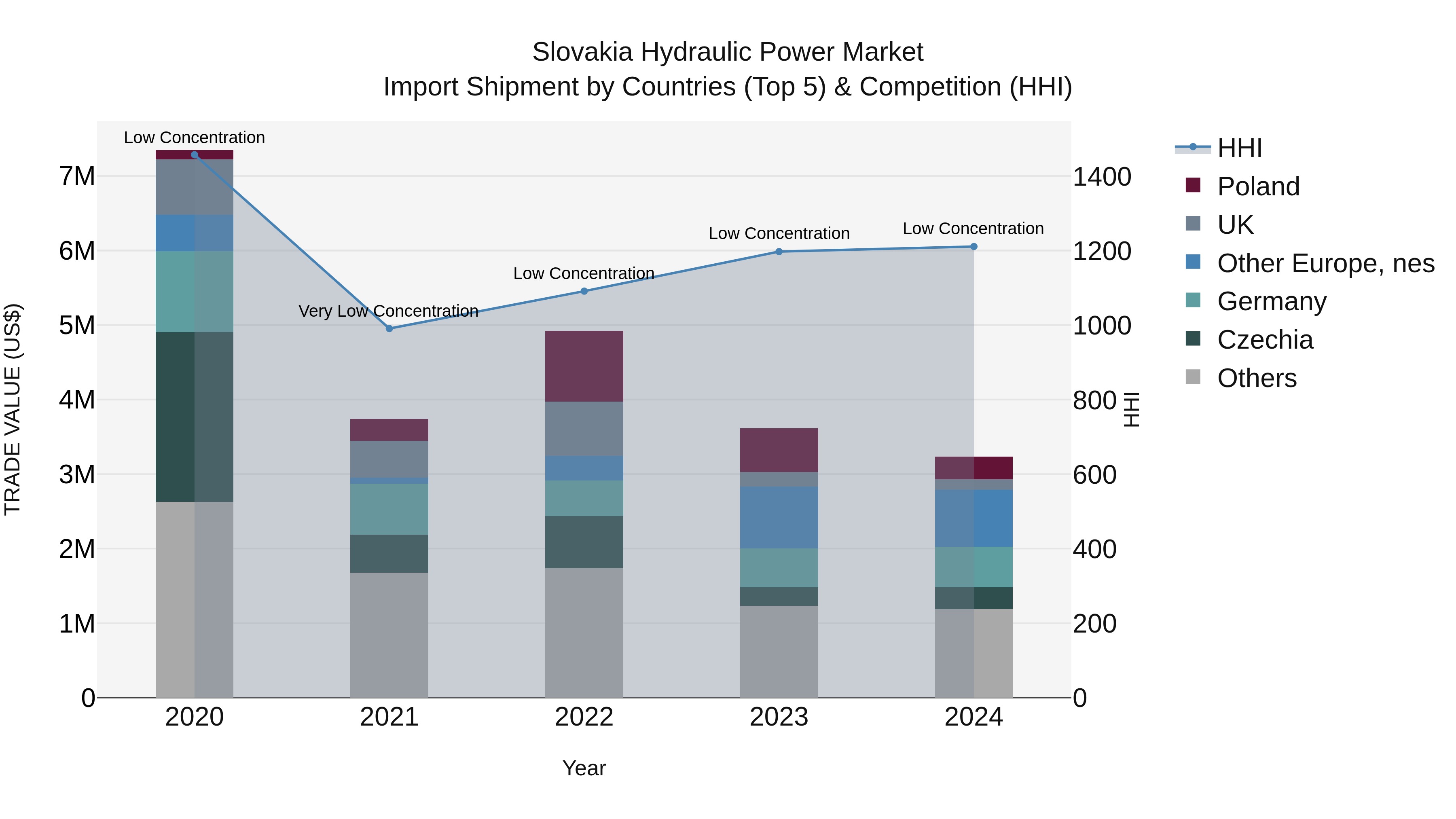 Slovakia Hydraulic Power Market Top 5 Importing Countries and Market Competition (HHI) Analysis