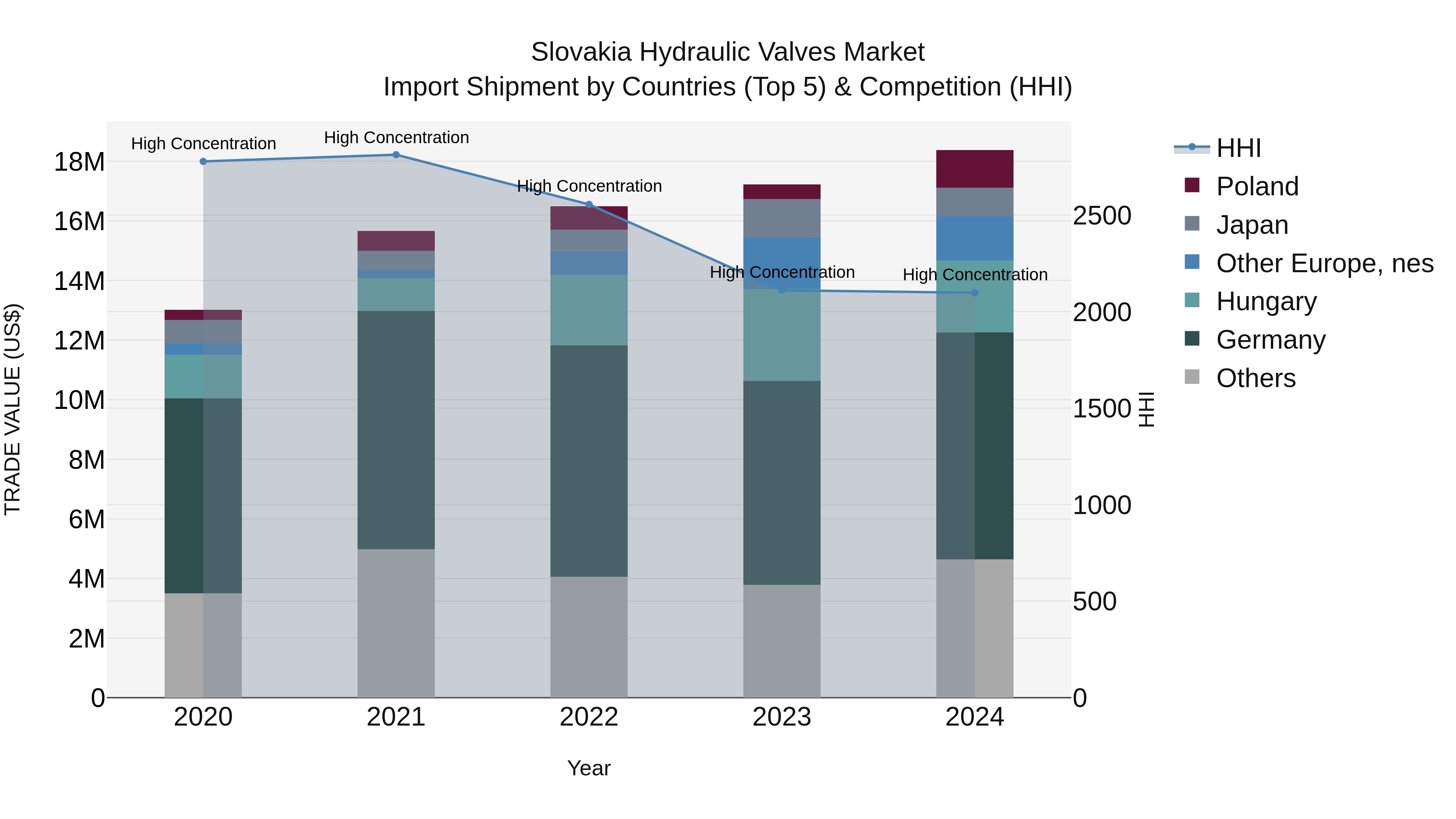 Slovakia Hydraulic Valves Market Top 5 Importing Countries and Market Competition (HHI) Analysis