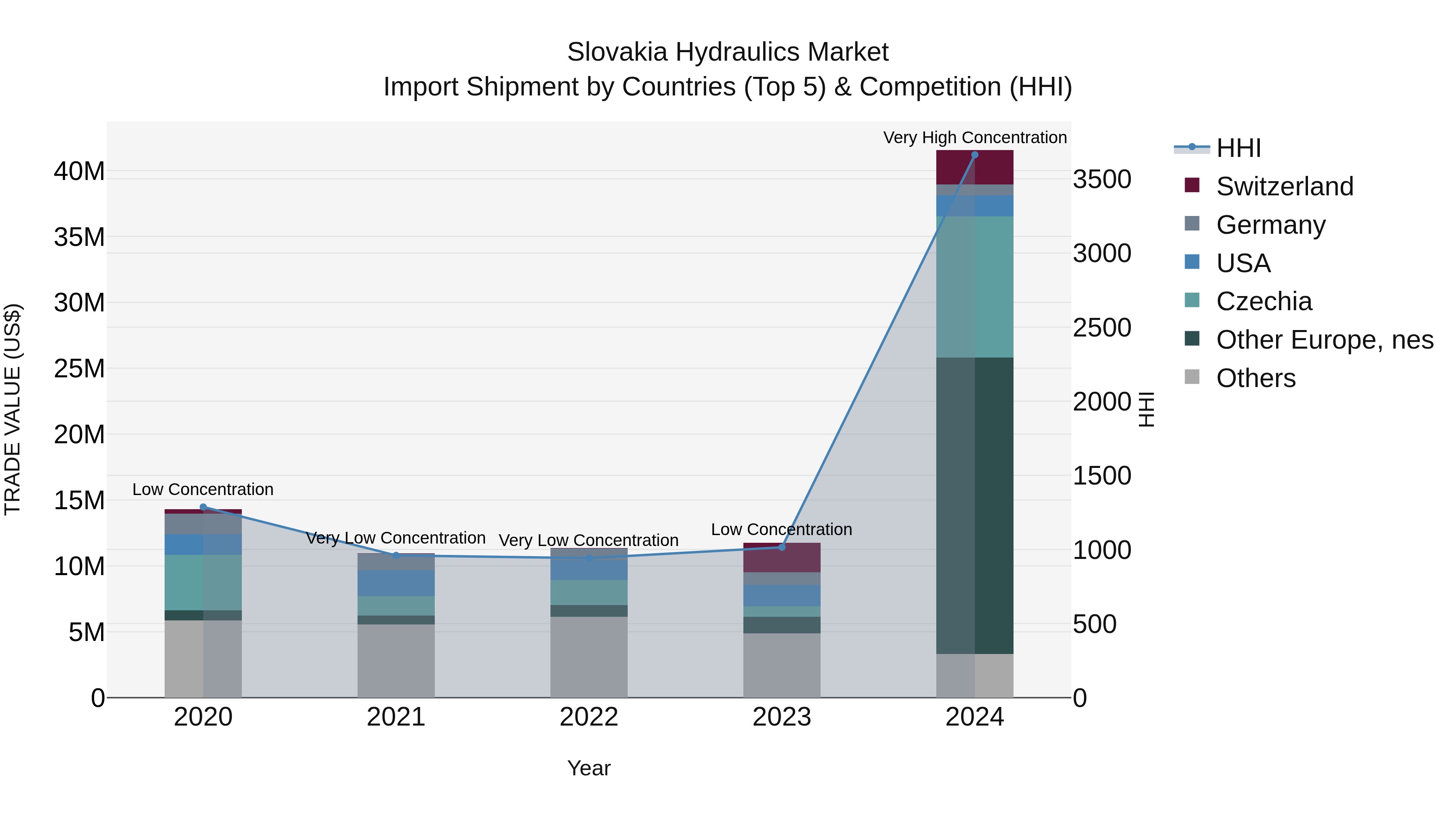 Slovakia Hydraulics Market Top 5 Importing Countries and Market Competition (HHI) Analysis